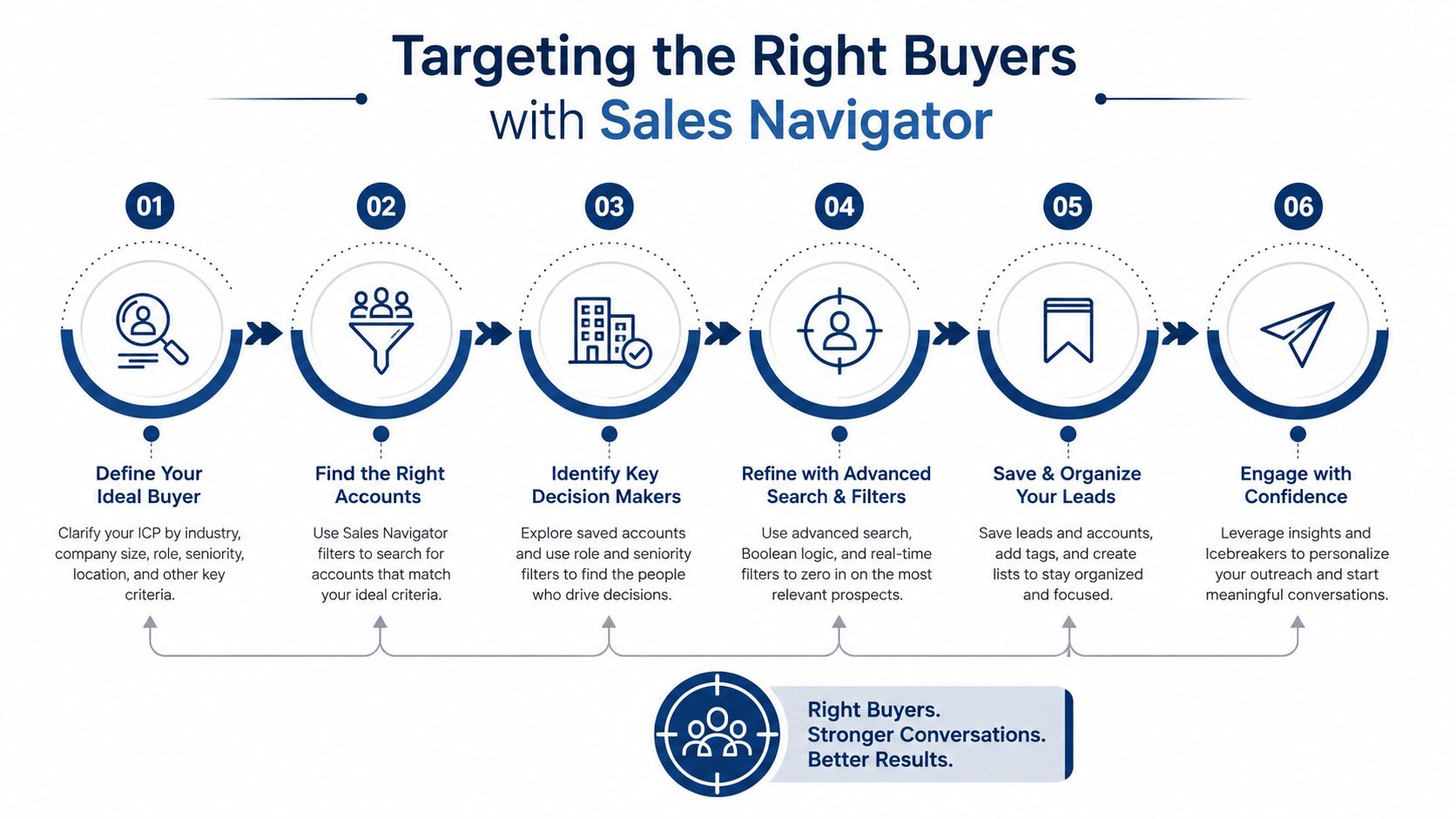 A six-step infographic illustrating how to target the right buyers effectively using LinkedIn Sales Navigator tools.