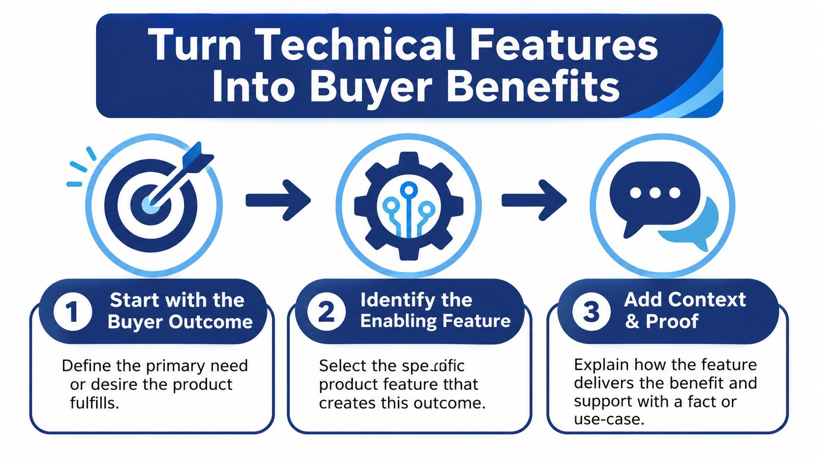 A three-step infographic showing how to turn technical product features into valuable customer benefits for sales.