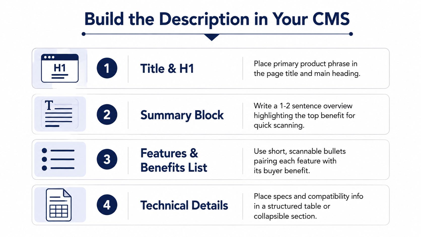 A four-step guide infographic explaining how to structure product descriptions in a content management system.