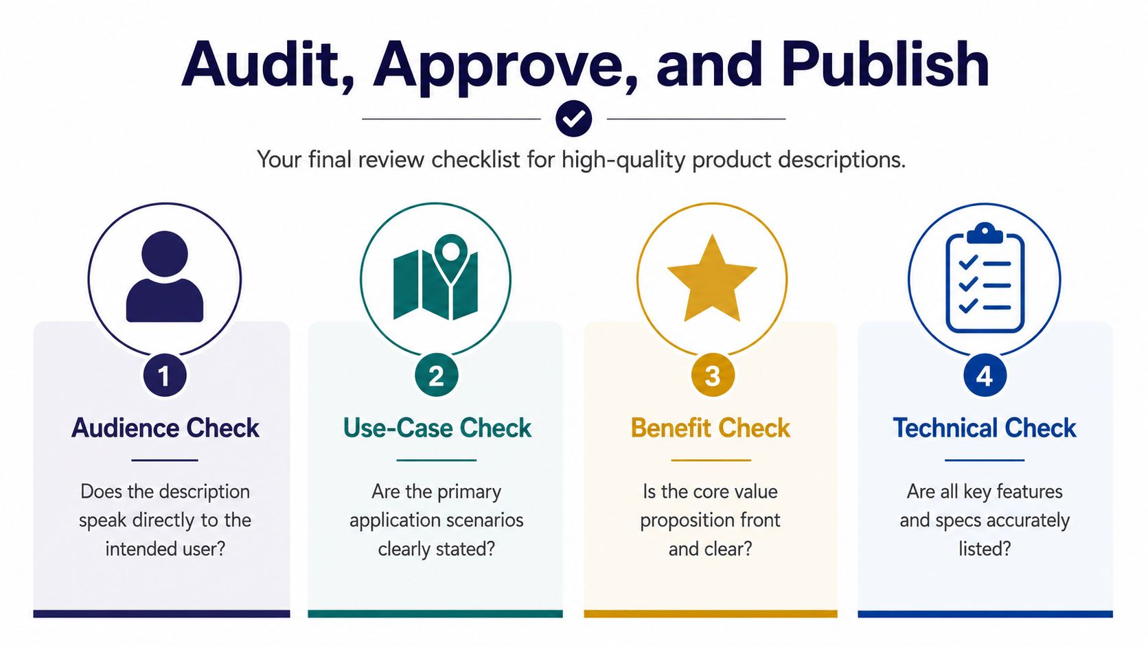 An infographic titled Audit, Approve, and Publish, showing a four-step checklist for writing high-quality product descriptions.