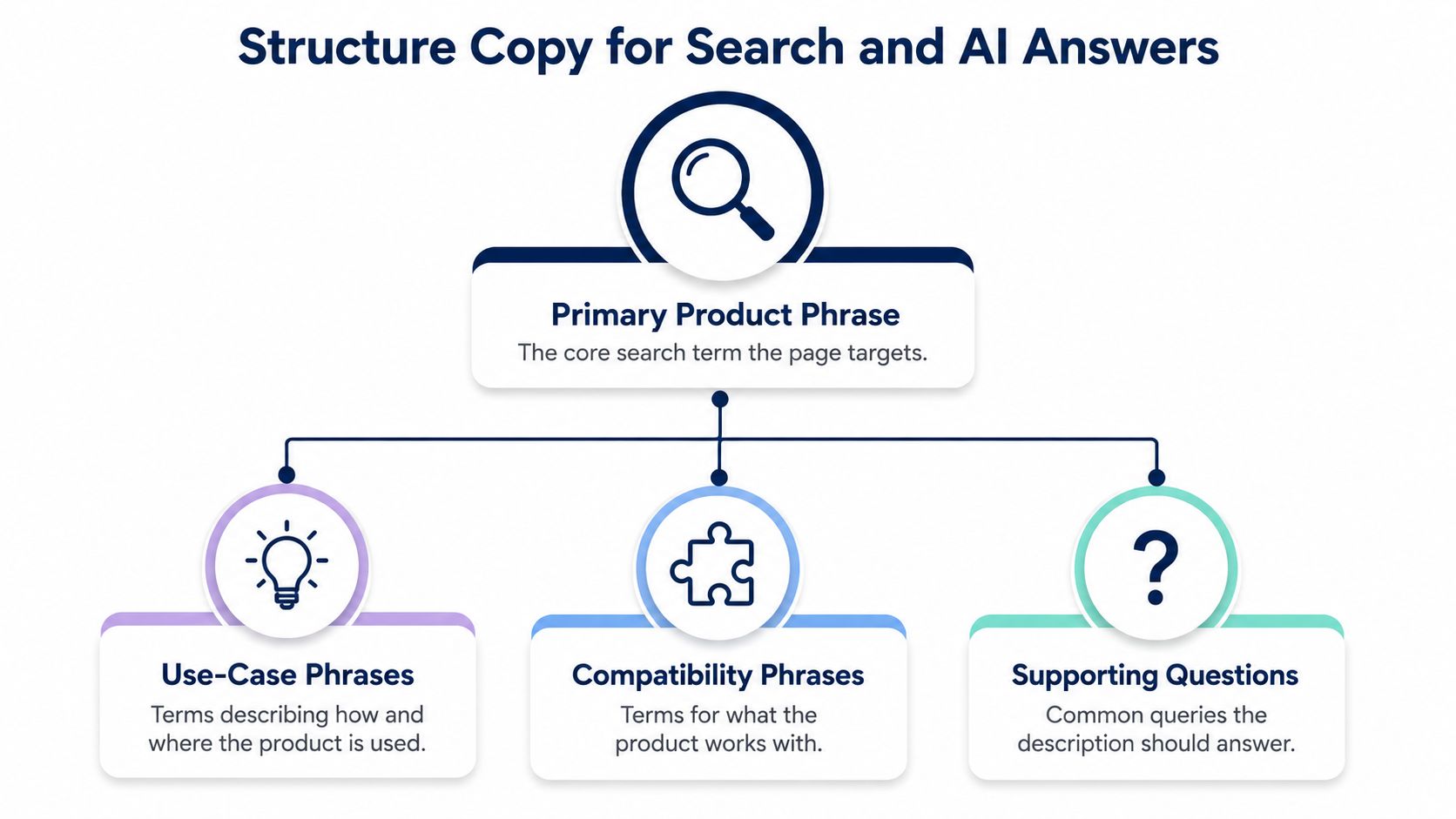 A diagram outlining the structural hierarchy for writing product descriptions optimized for search engines and AI.
