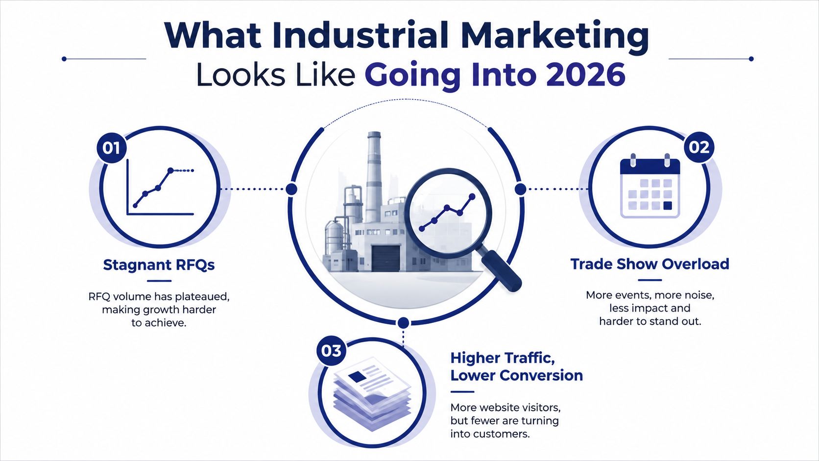 An infographic illustrating three key challenges in industrial marketing, including stagnant RFQs, trade show overload, and low conversion.