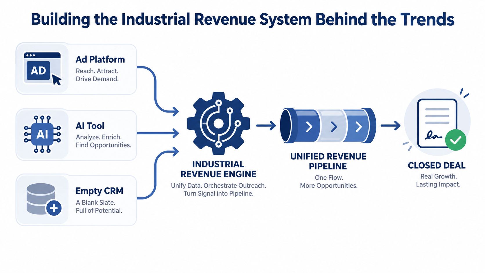 A diagram illustrating the industrial revenue system process from marketing tools to the final closed deal.