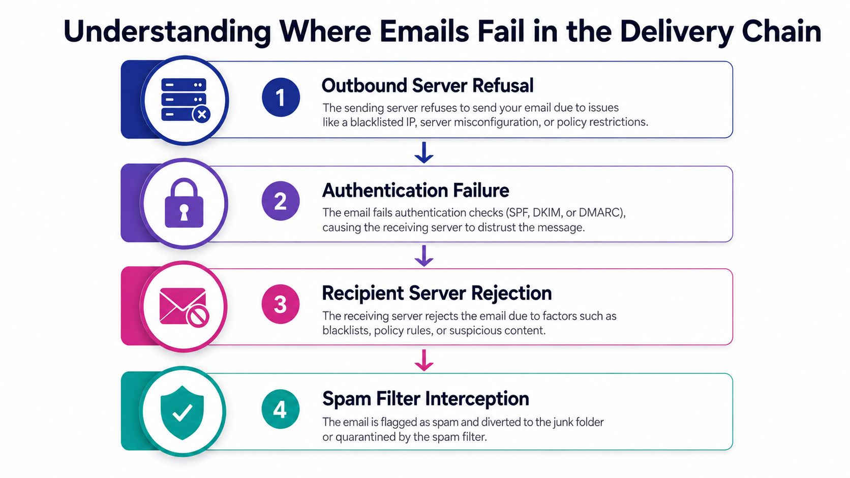 A four-step infographic illustrating common technical reasons why emails fail to reach the intended recipient's inbox.