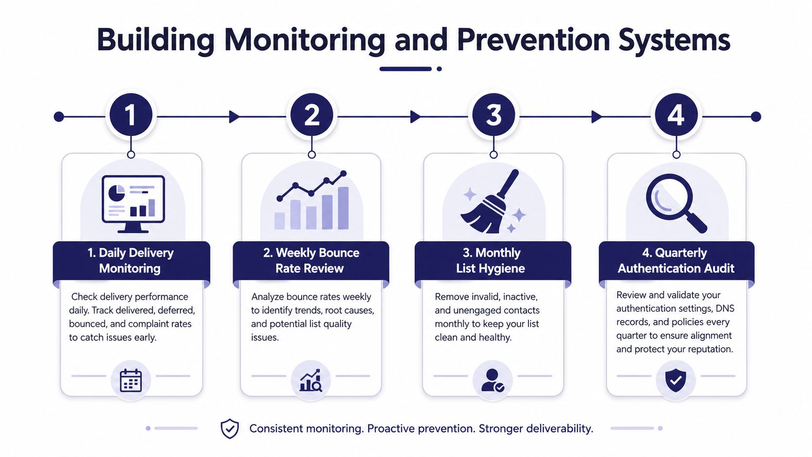 A four-step infographic illustrating a system for monitoring and preventing email delivery issues for better performance.