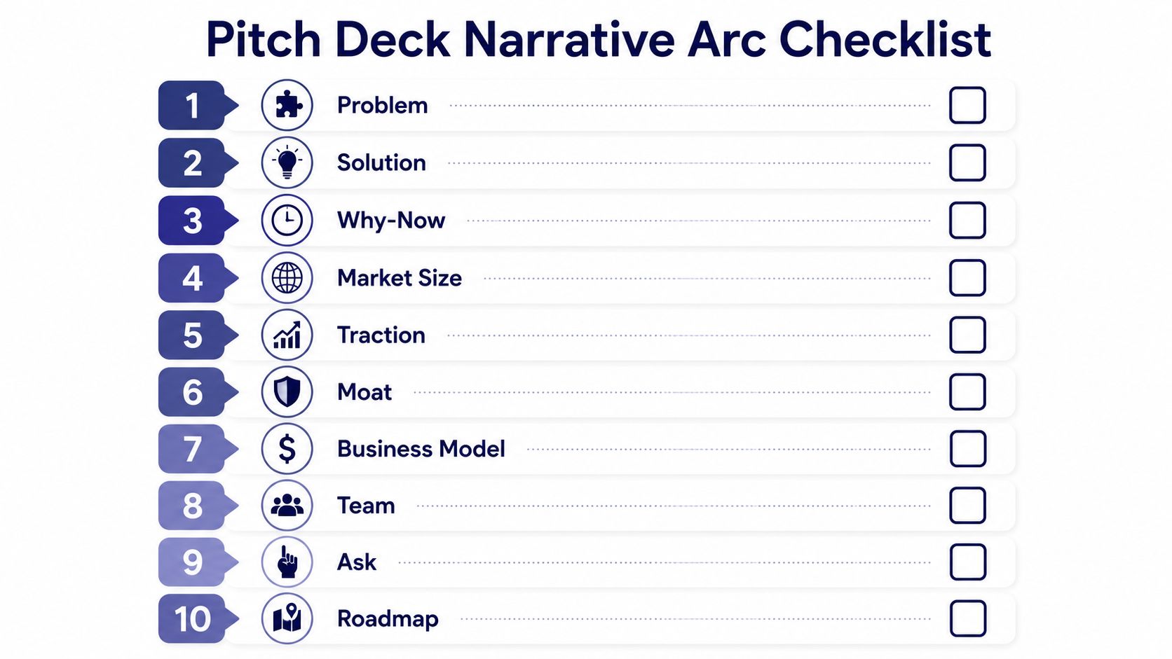 A ten point checklist titled Pitch Deck Narrative Arc listing essential slides for a startup presentation.