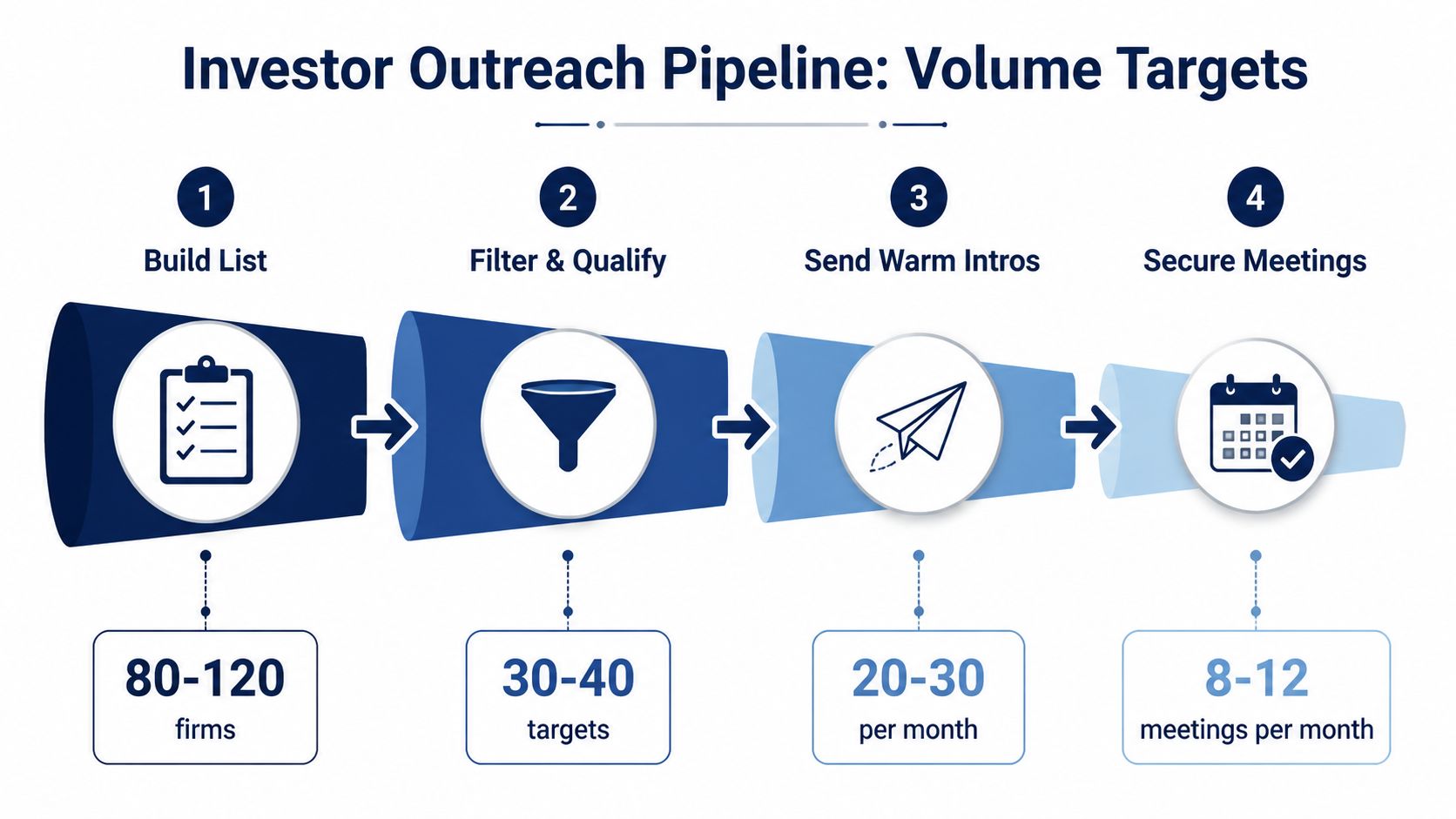 A funnel diagram showing a four-step process for investor outreach and meeting volume targets.