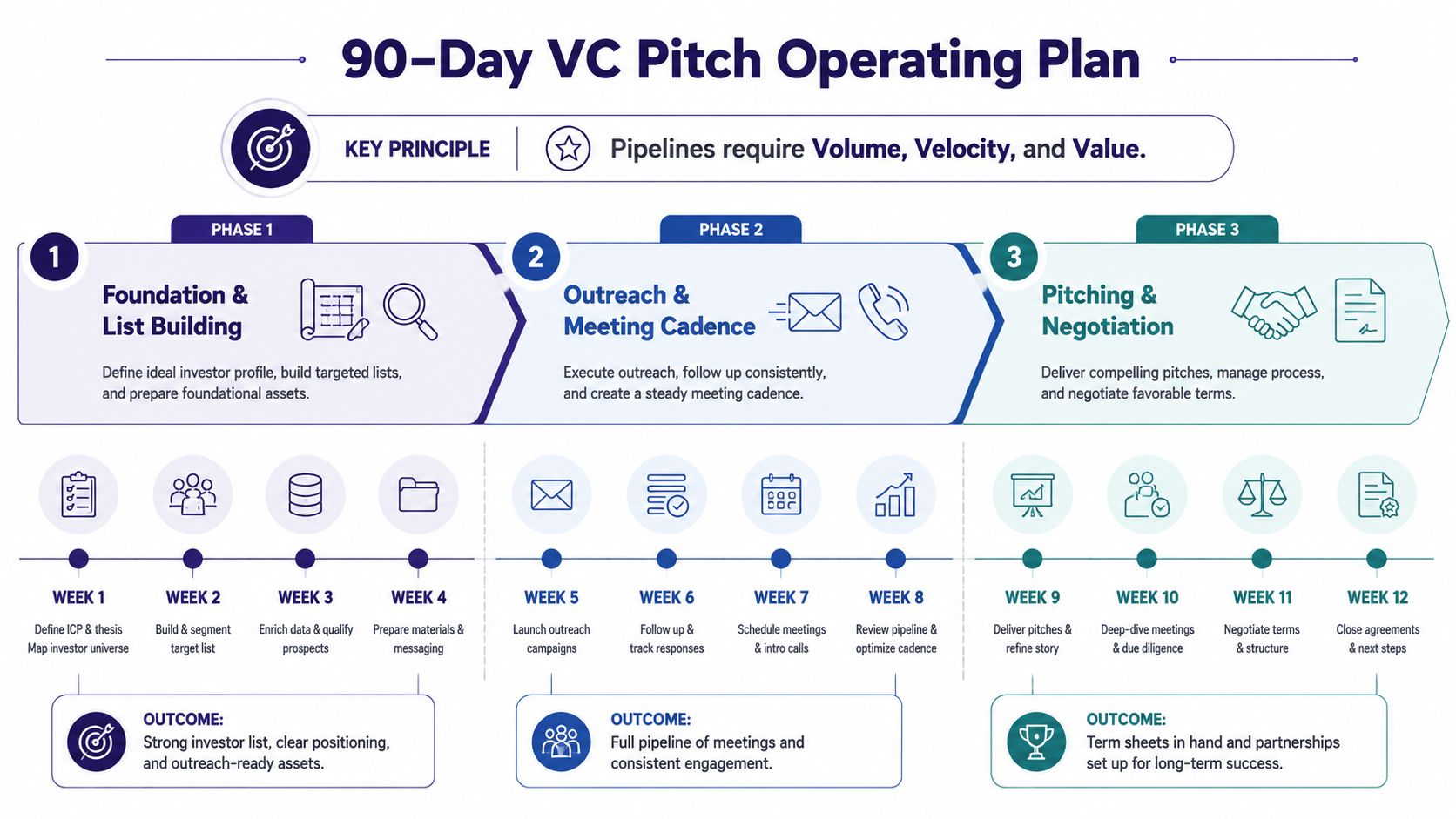 A 90-day operating plan infographic showing three phases: Foundation, Outreach, and Pitching to venture capitalists.