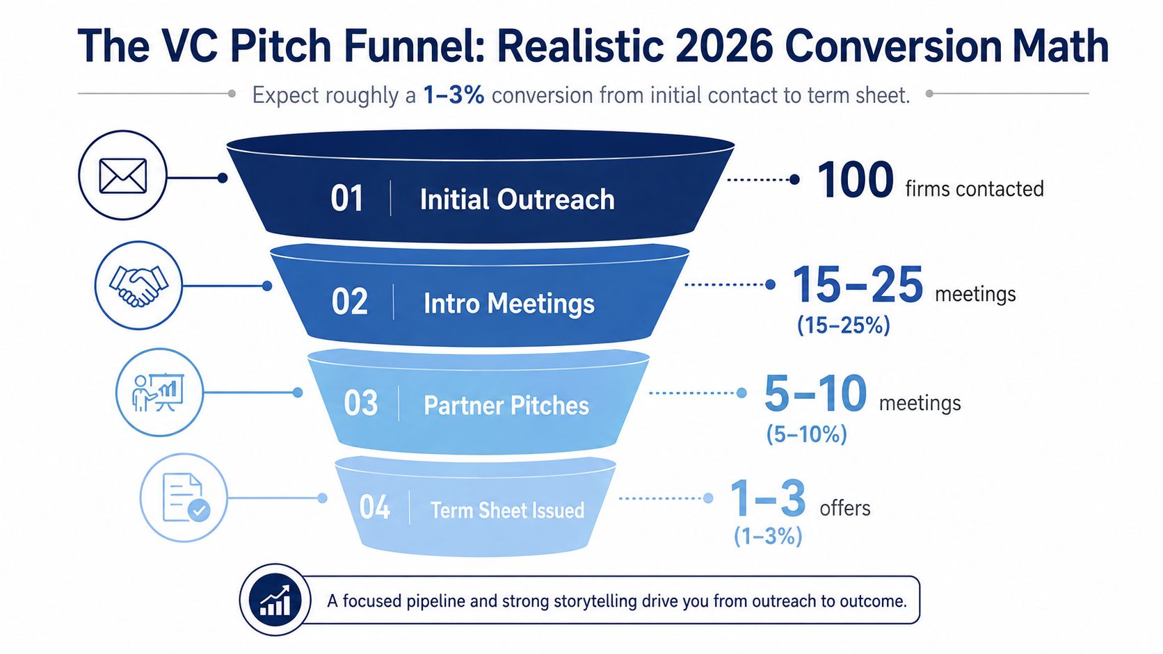 A funnel diagram illustrating the realistic conversion math for startups pitching to venture capital firms in 2026.