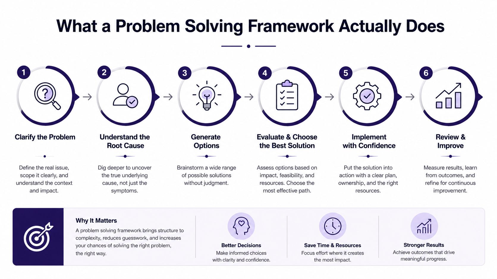 A six-step problem solving framework infographic illustrating steps to define, analyze, and resolve complex challenges effectively.