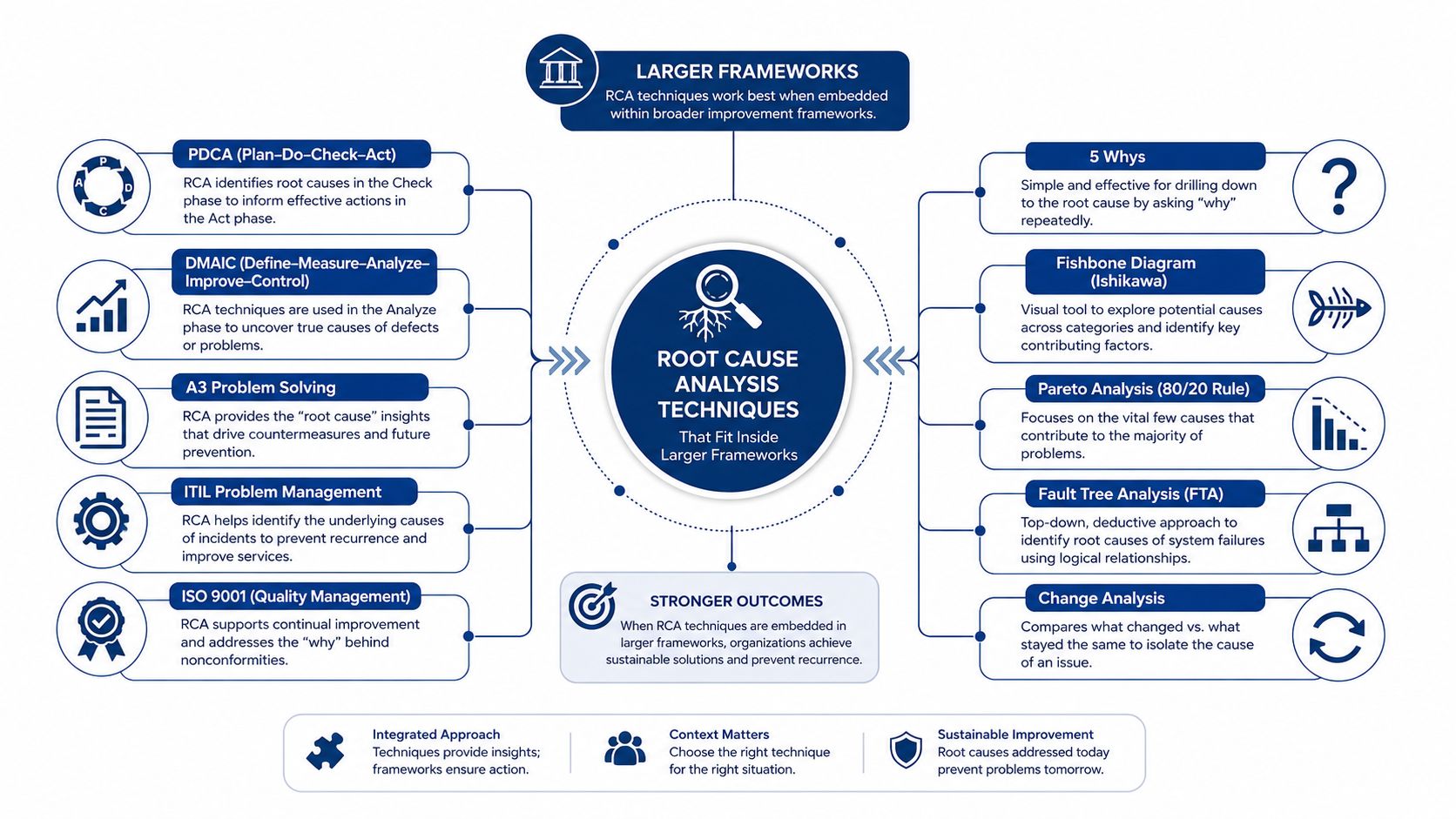 A diagram illustrating root cause analysis techniques within larger improvement frameworks for sustainable business problem solving.
