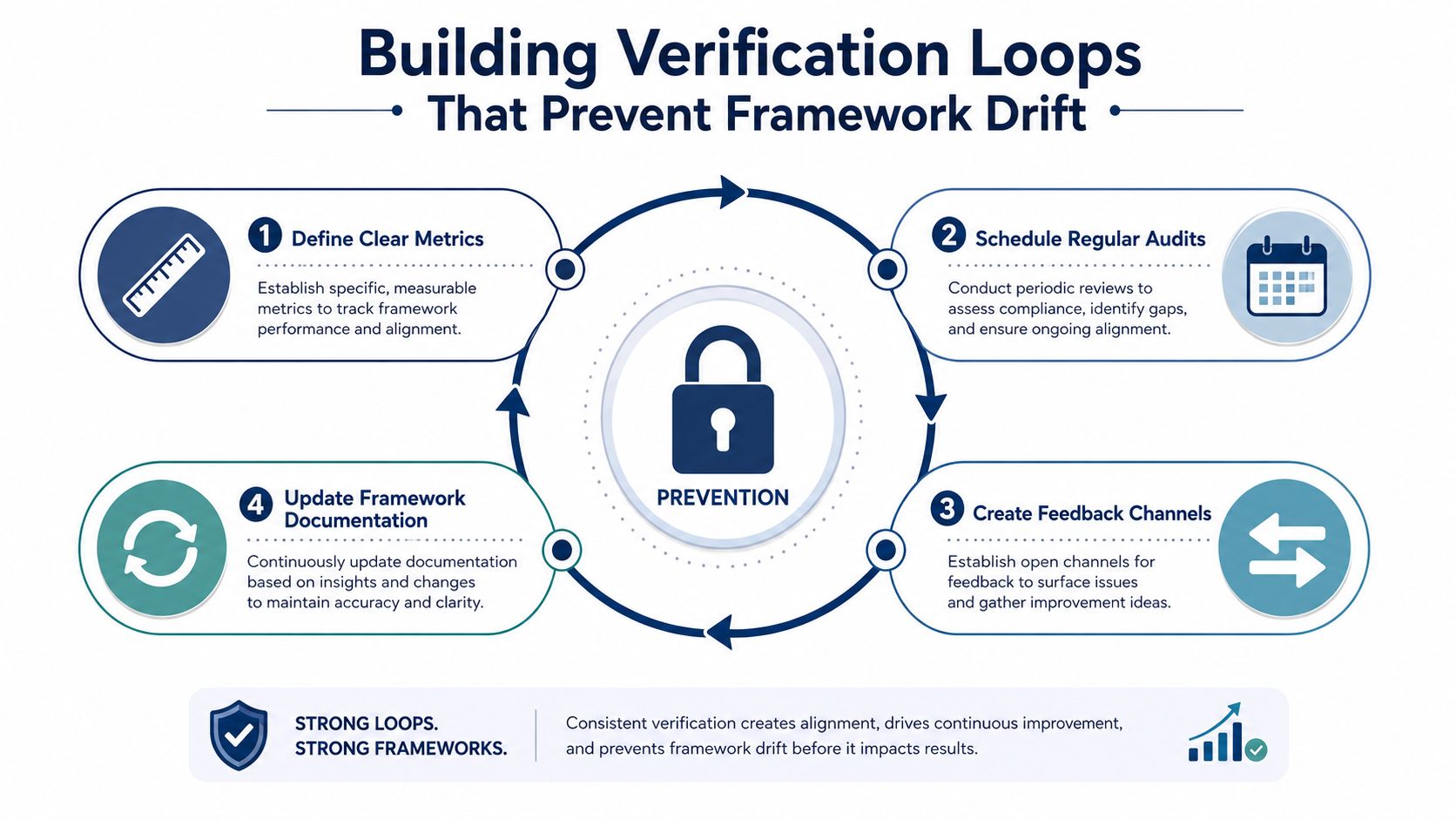A diagram illustrating a four-step verification loop process designed to prevent organizational framework drift through continuous improvement.