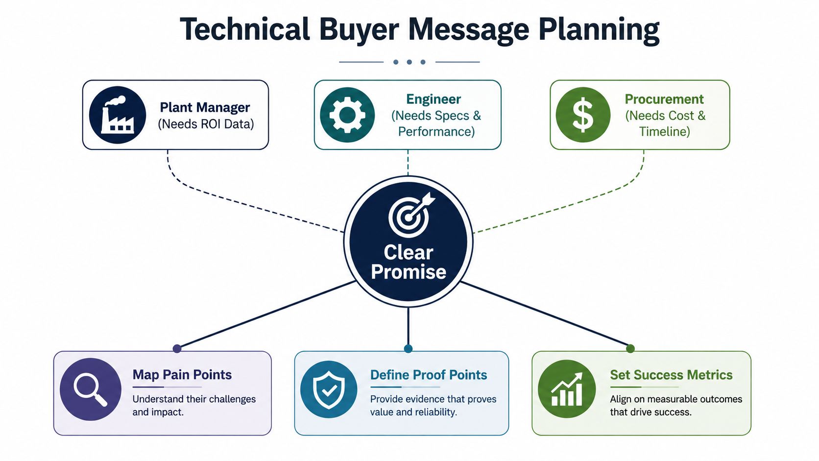 A diagram illustrating a technical buyer message planning strategy focused on distinct roles and key outcomes.