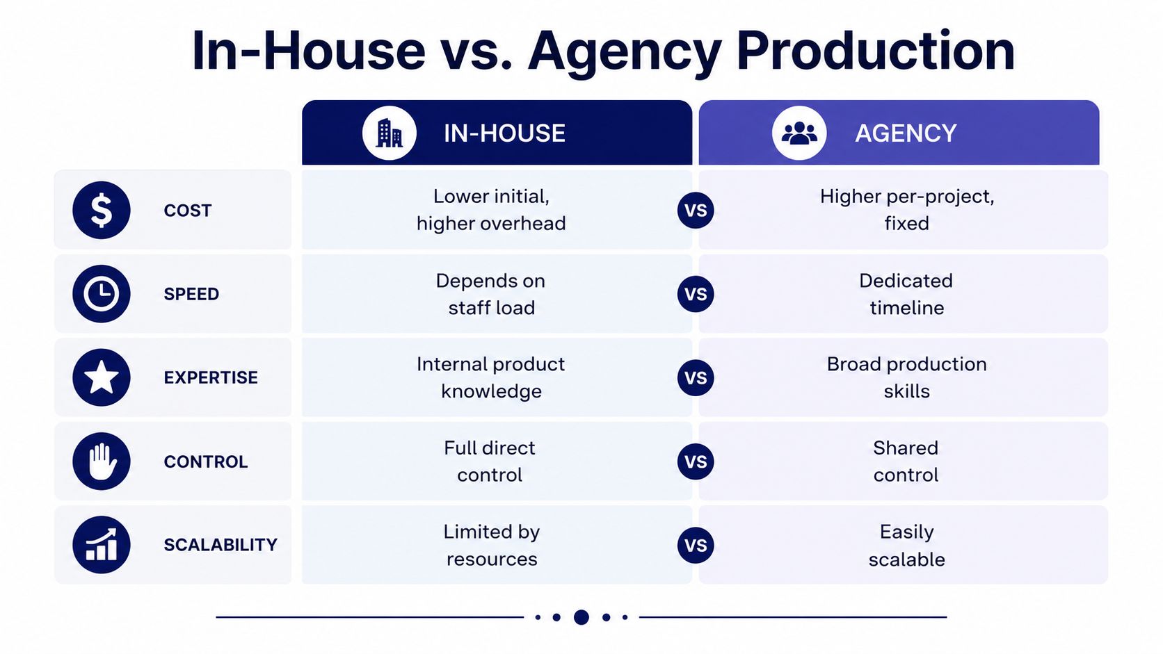 A comparison chart outlining the pros and cons of choosing in-house versus agency production for business needs.