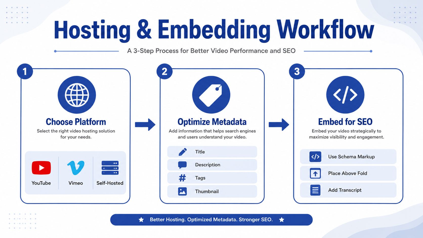 A flowchart showing a three-step workflow for hosting and embedding videos to improve SEO performance.