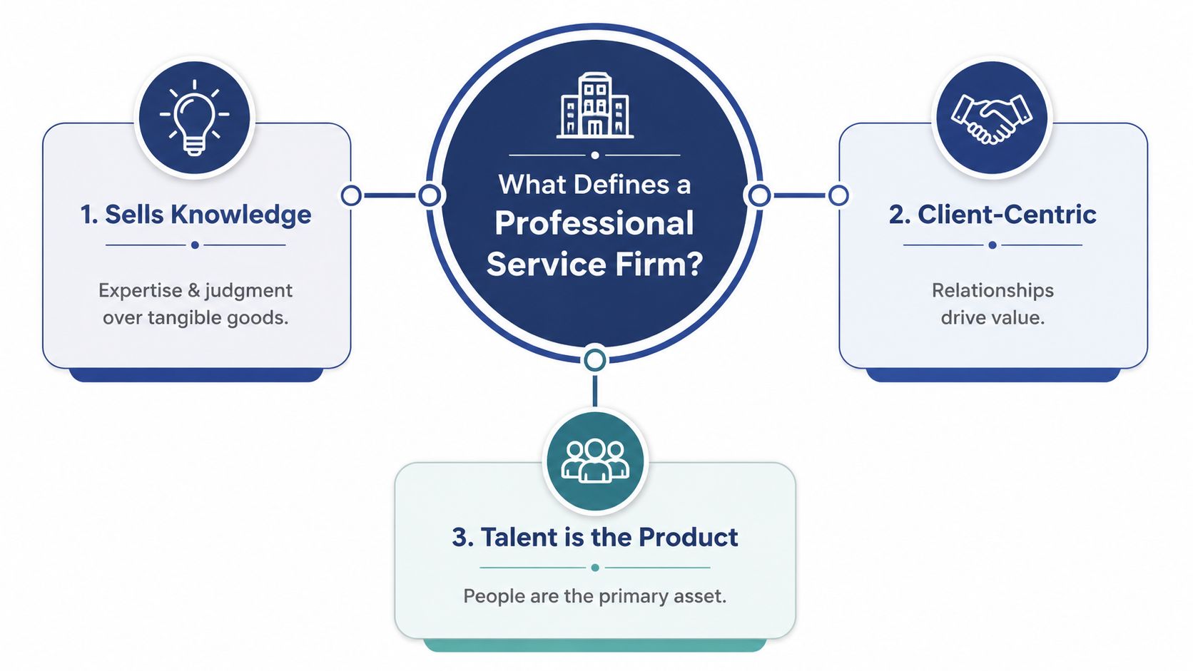 A diagram illustrating the three key pillars that define a professional service firm, including knowledge, clients, and talent.