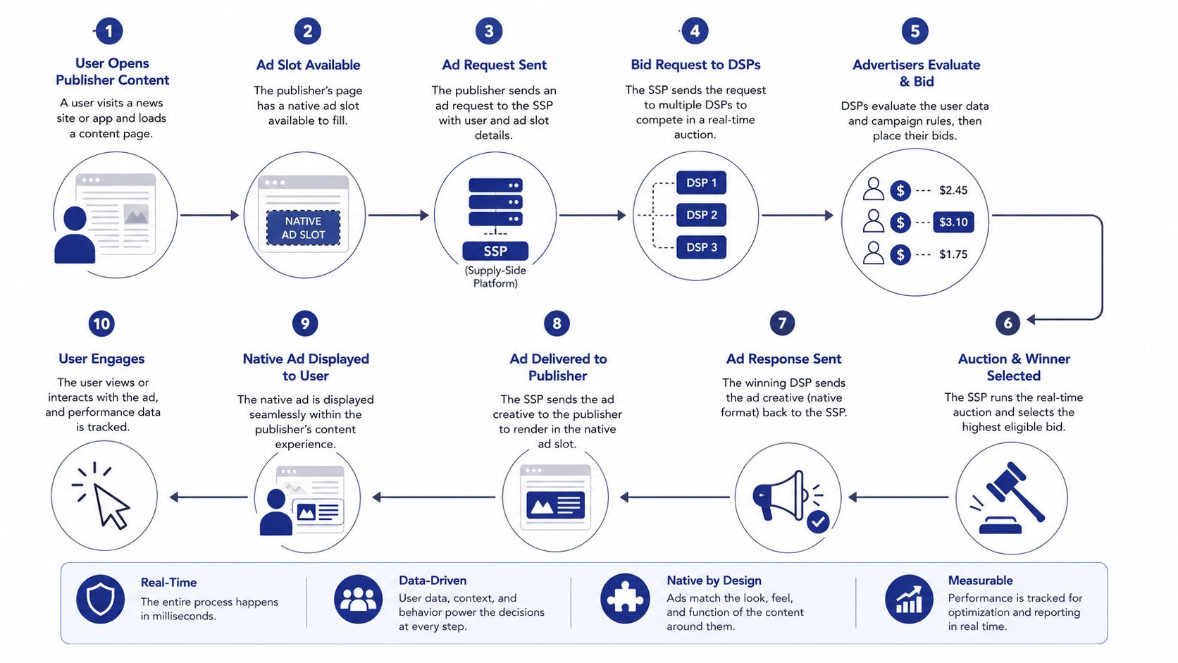 A ten-step infographic illustrating the real-time programmatic native advertising process between publishers, SSPs, and advertisers.