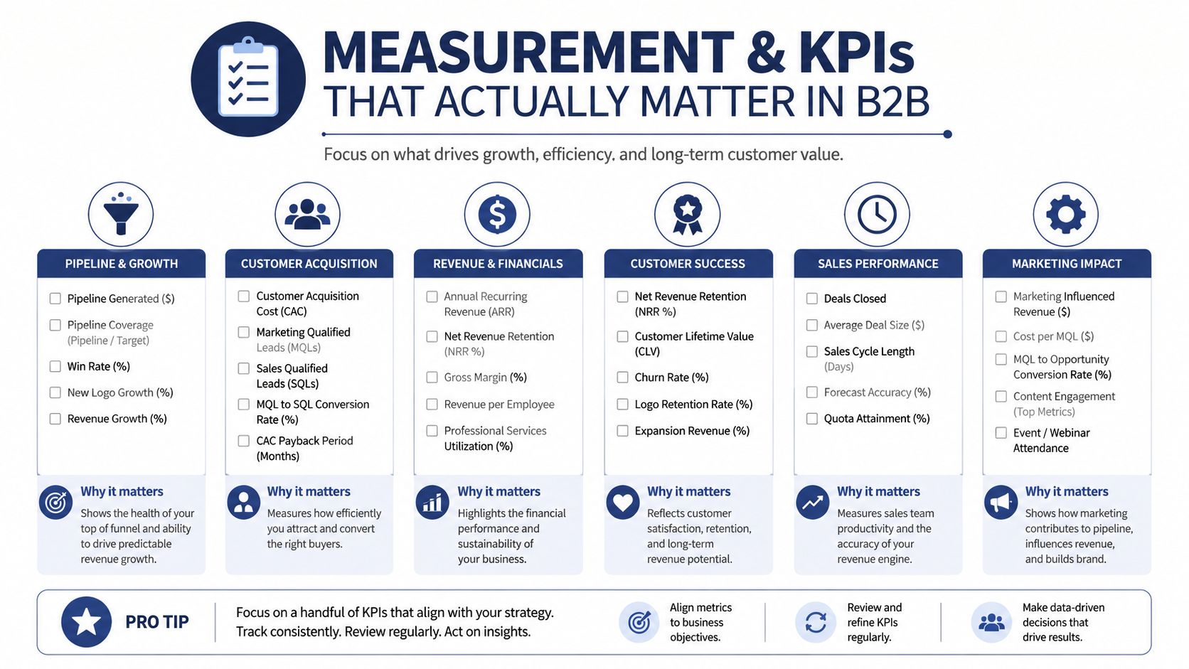 A visual guide outlining key B2B metrics and KPIs across marketing, sales, and financial performance categories.