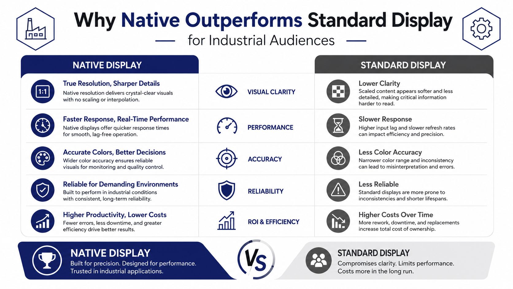 A comparison chart showing why native display monitors outperform standard displays in industrial and professional environments.