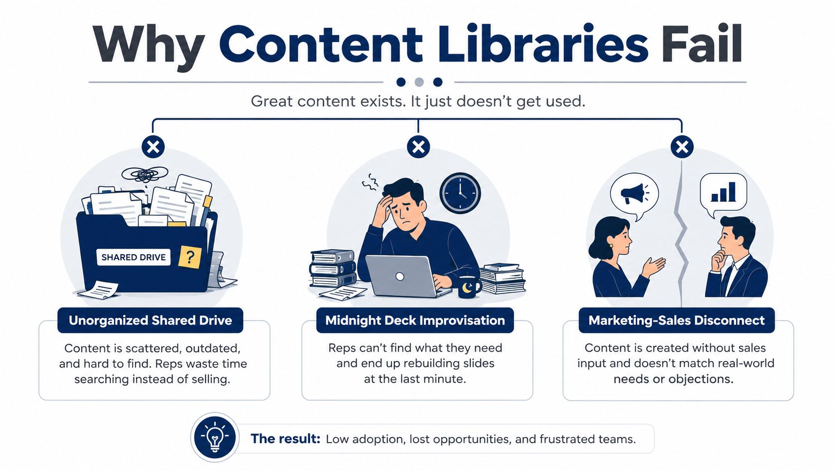 An infographic titled Why Content Libraries Fail showing common workplace challenges like disorganized drives and misalignment.