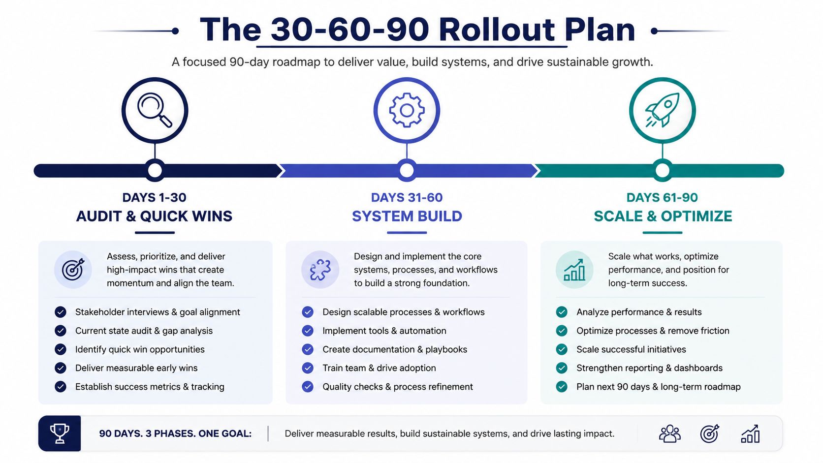 A 90-day business rollout plan infographic broken down into three phases: audit, system build, and scale.