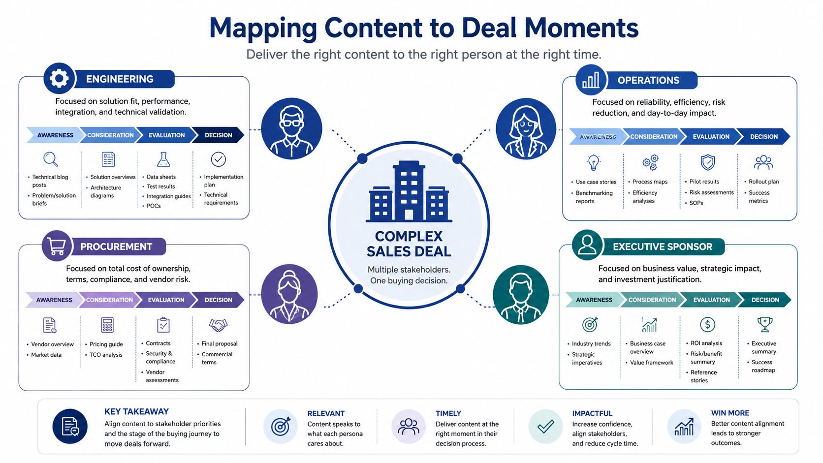 A diagram mapping different types of sales content to stakeholder personas and their buying journey stages.