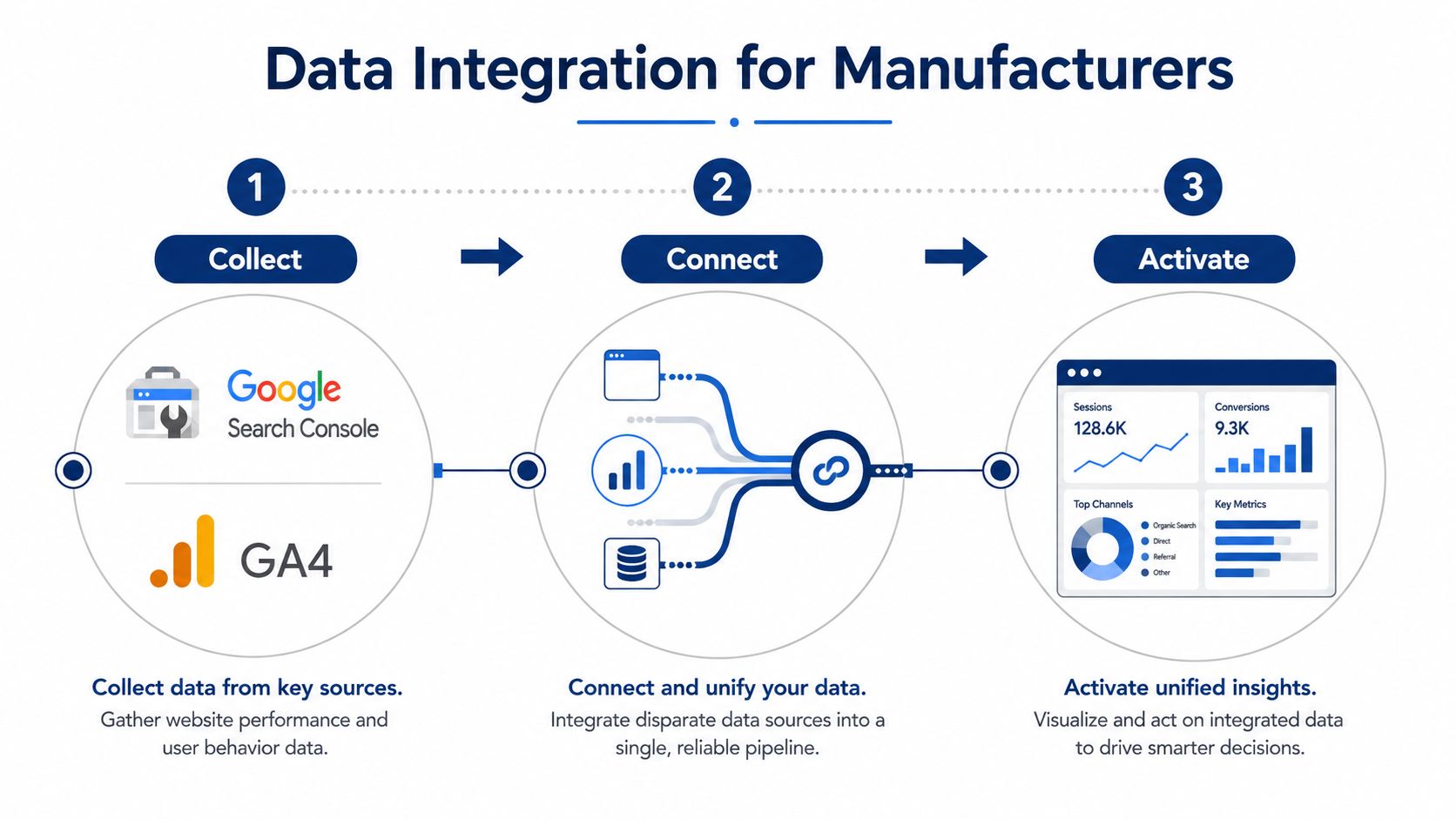 A three-step infographic showing the process of collecting, connecting, and activating data for manufacturing businesses.