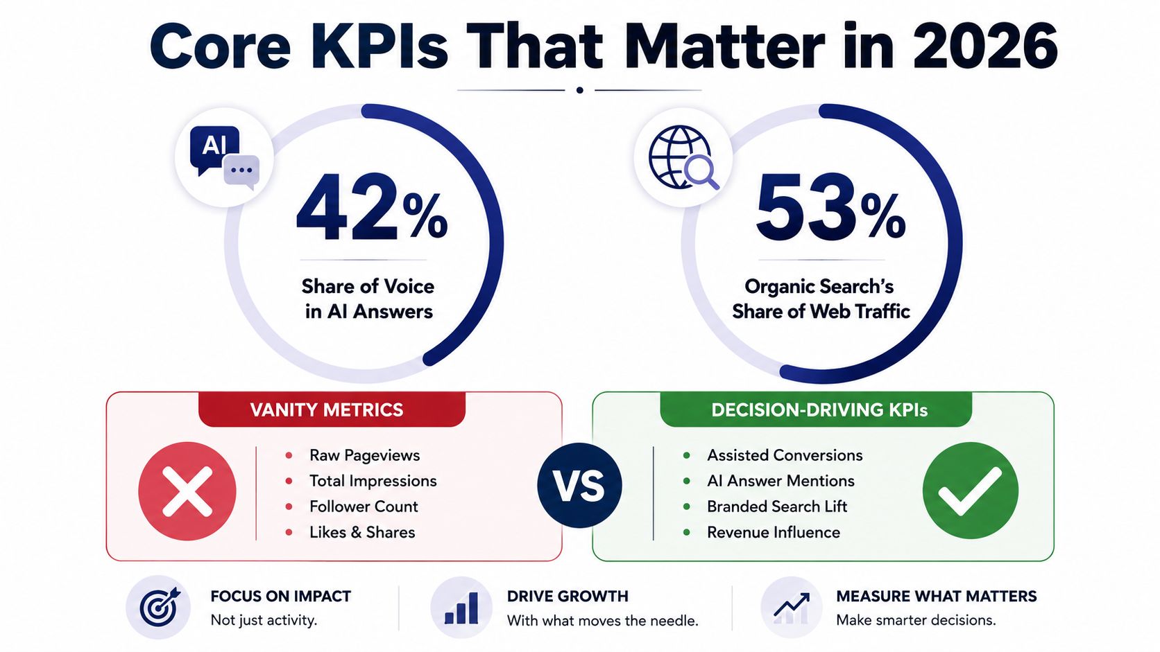An infographic titled Core KPIs That Matter in 2026 contrasting vanity metrics with decision-driving marketing performance indicators.