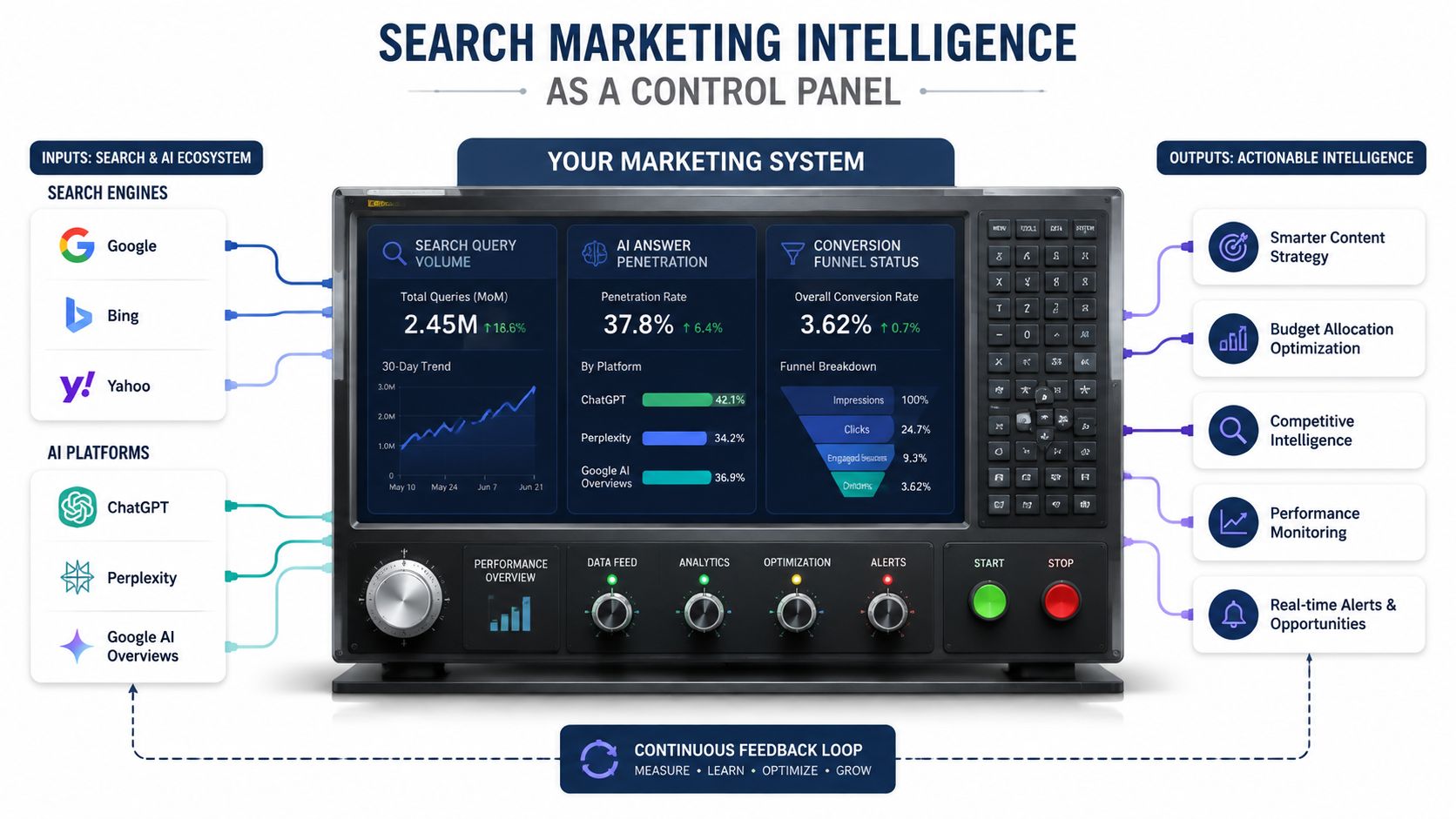 A digital control panel visualizing search marketing intelligence, showing data from search engines and AI platforms.