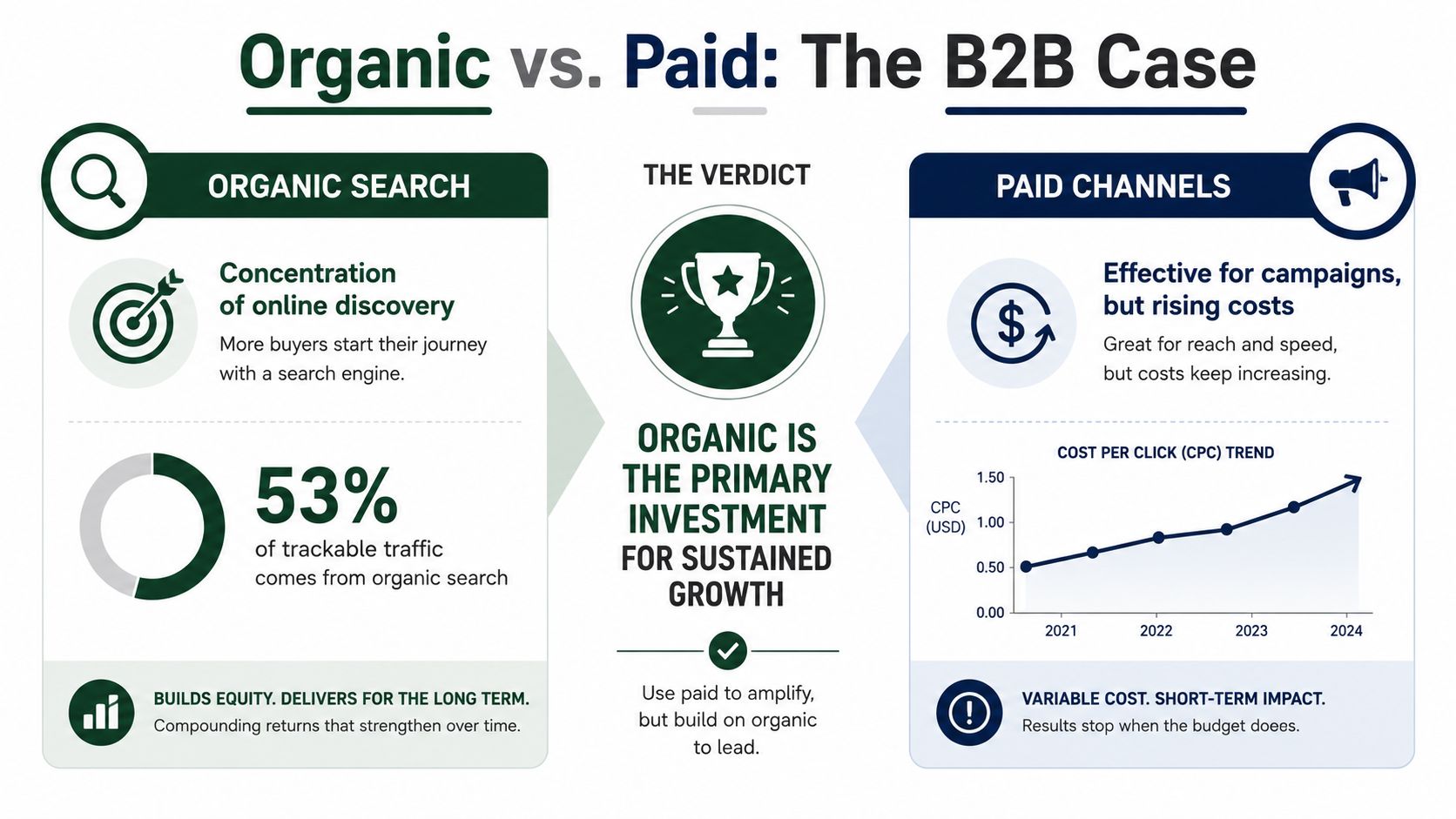 A marketing infographic comparing organic search to paid channels in B2B, highlighting long-term organic growth advantages.
