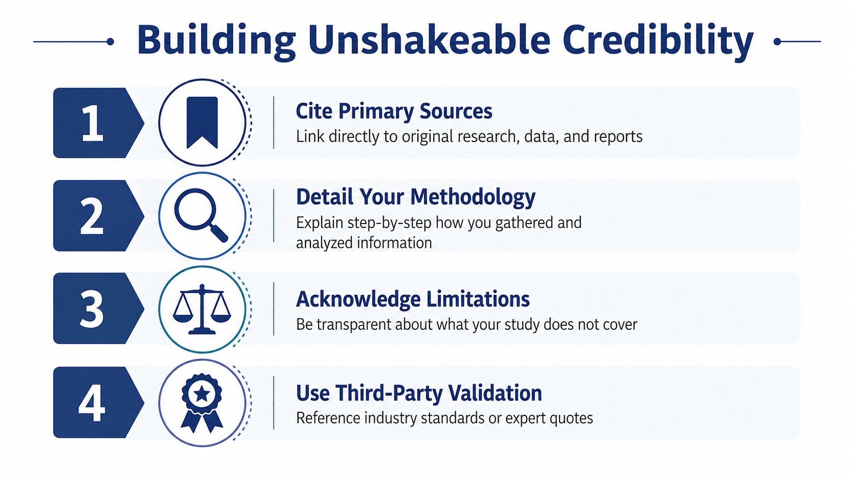 A numbered list infographic titled Building Unshakeable Credibility offering four tips for professional research and writing.