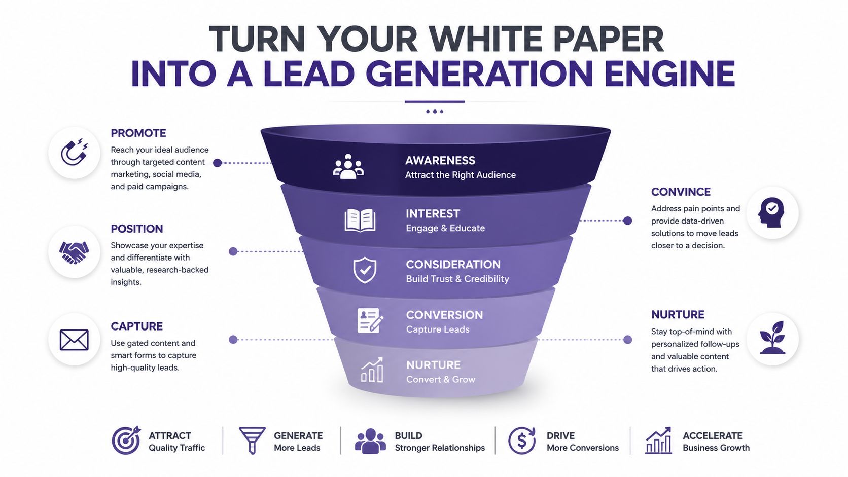 A marketing funnel diagram showing how to transform a white paper into a lead generation machine.