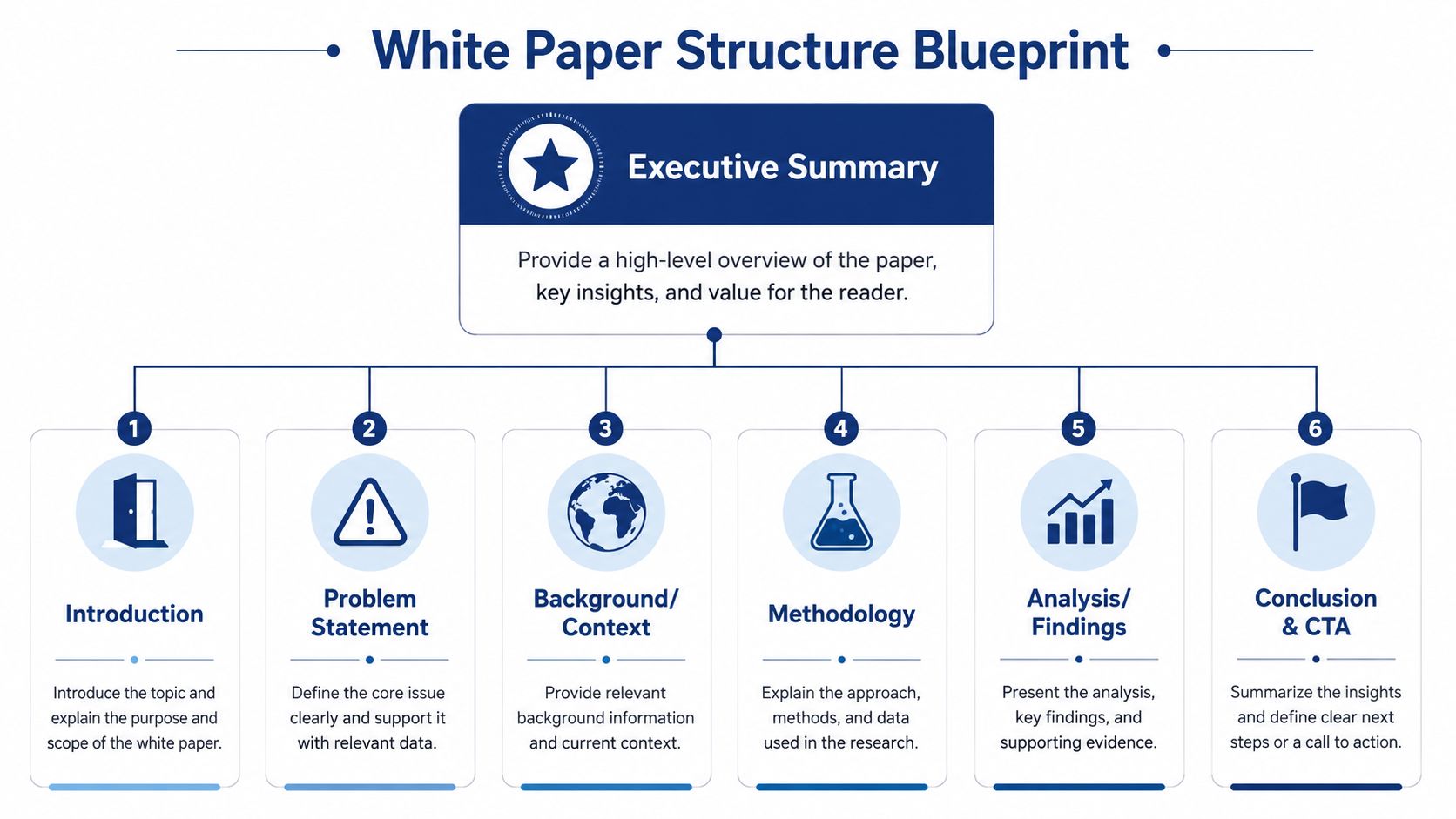 A diagram outlining the six-step structure of a professional technical white paper, starting with an executive summary.