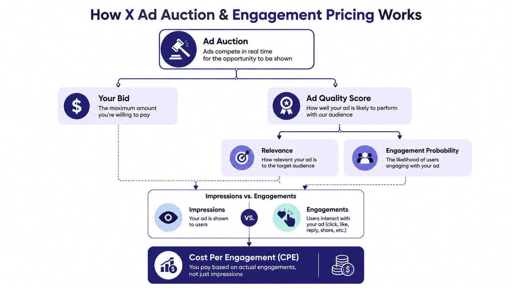 A flow chart explaining the X ad auction process, highlighting bid, quality score, and engagement pricing mechanisms.