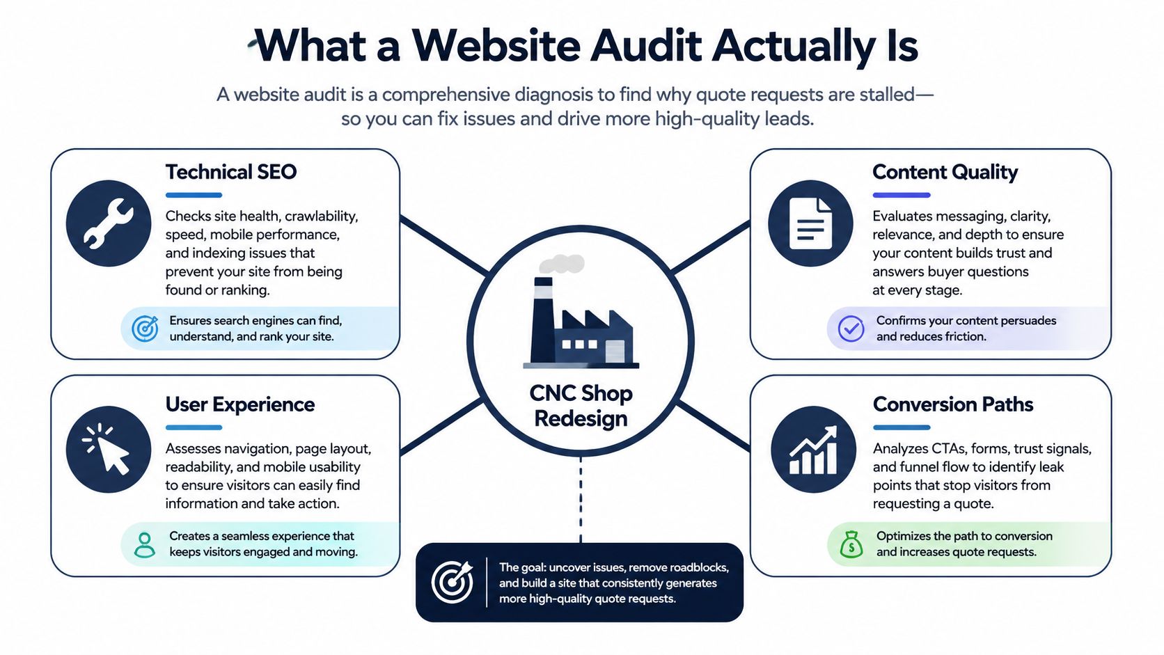 A diagram explaining the components of a website audit including SEO, content quality, UX, and conversion paths.