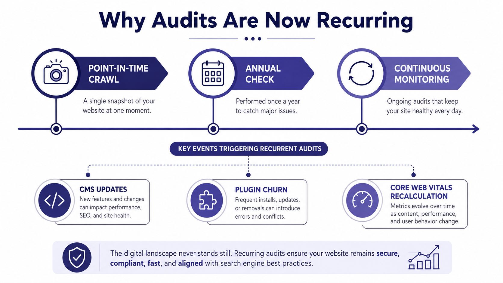 An infographic showing the evolution from point-in-time website audits to continuous monitoring and key triggering events.