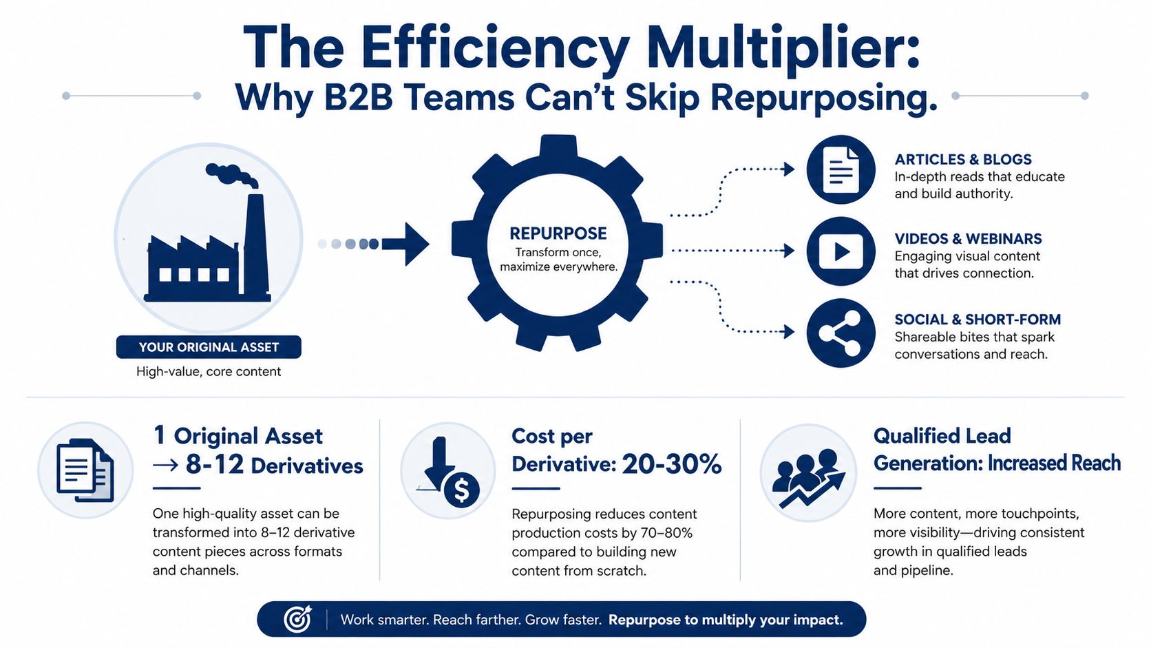 A diagram illustrating how B2B teams can repurpose one core content asset into multiple derivative content formats.