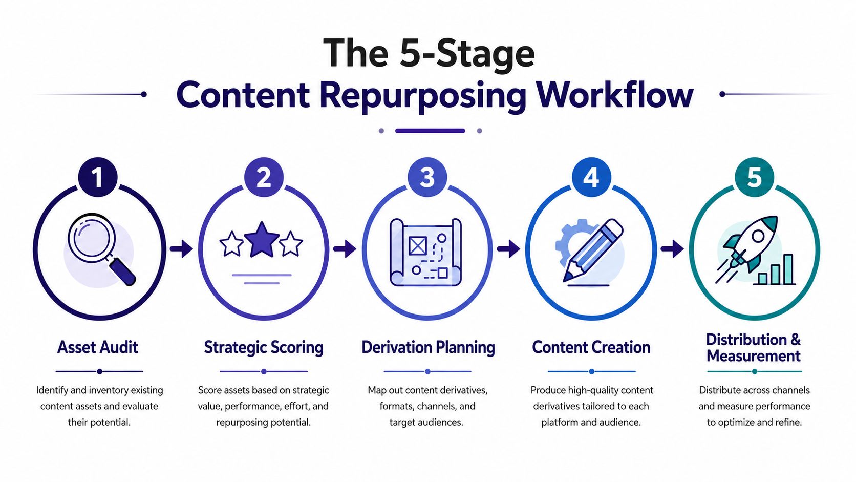 An infographic showing the five-stage workflow process for effectively repurposing existing content assets for digital marketing.
