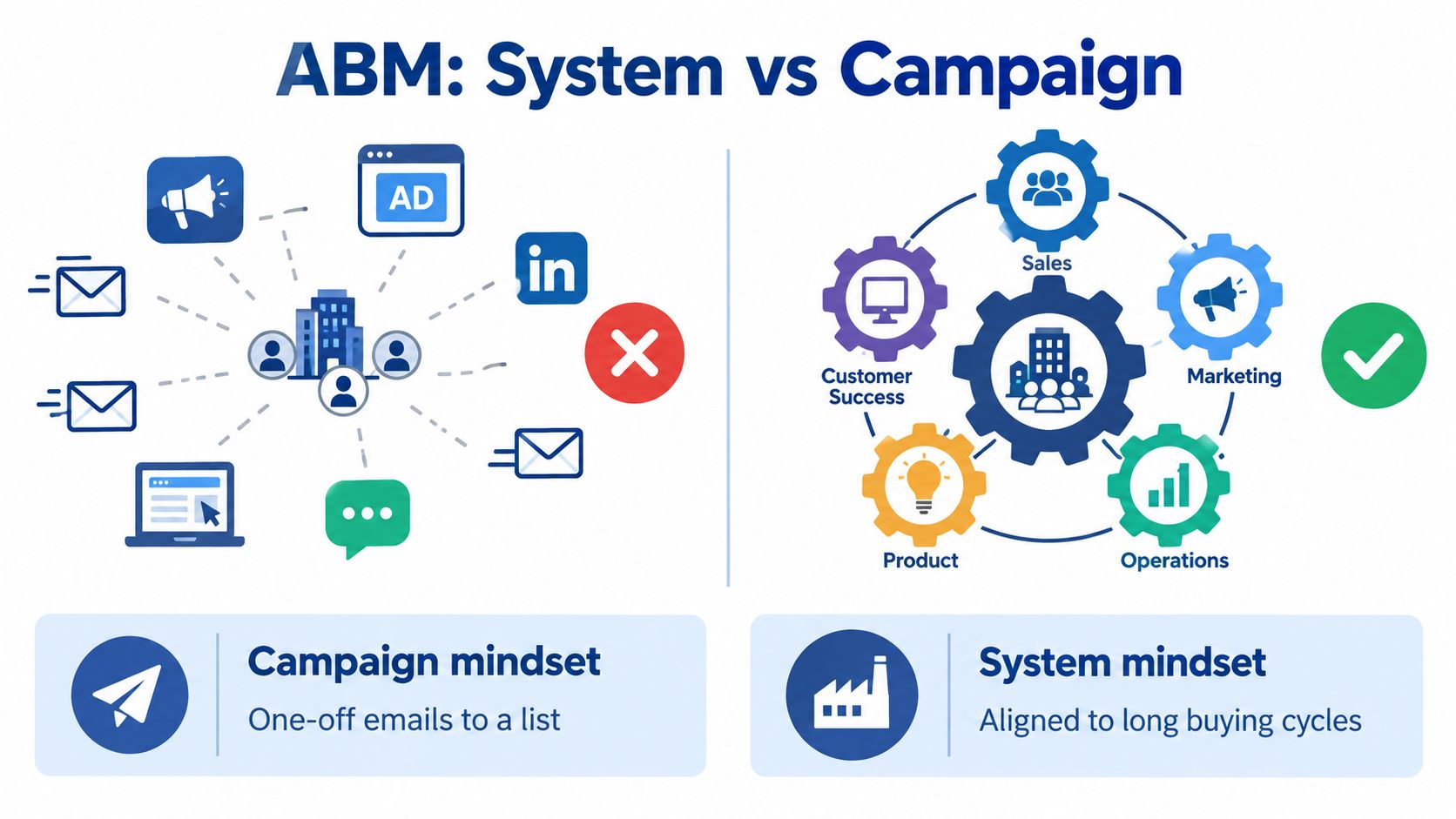 A comparison infographic showing the difference between a Campaign mindset and a System mindset in ABM.