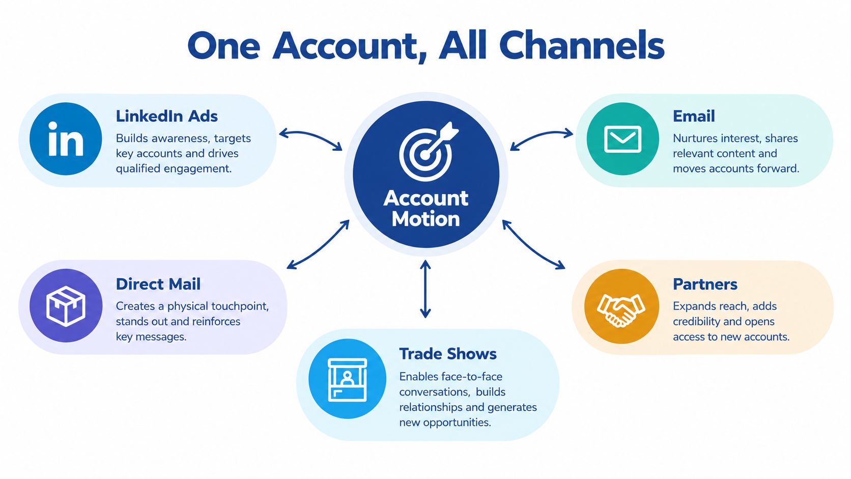 A diagram illustrating account motion strategies across multiple marketing channels including LinkedIn, email, direct mail, partners, and trade shows.