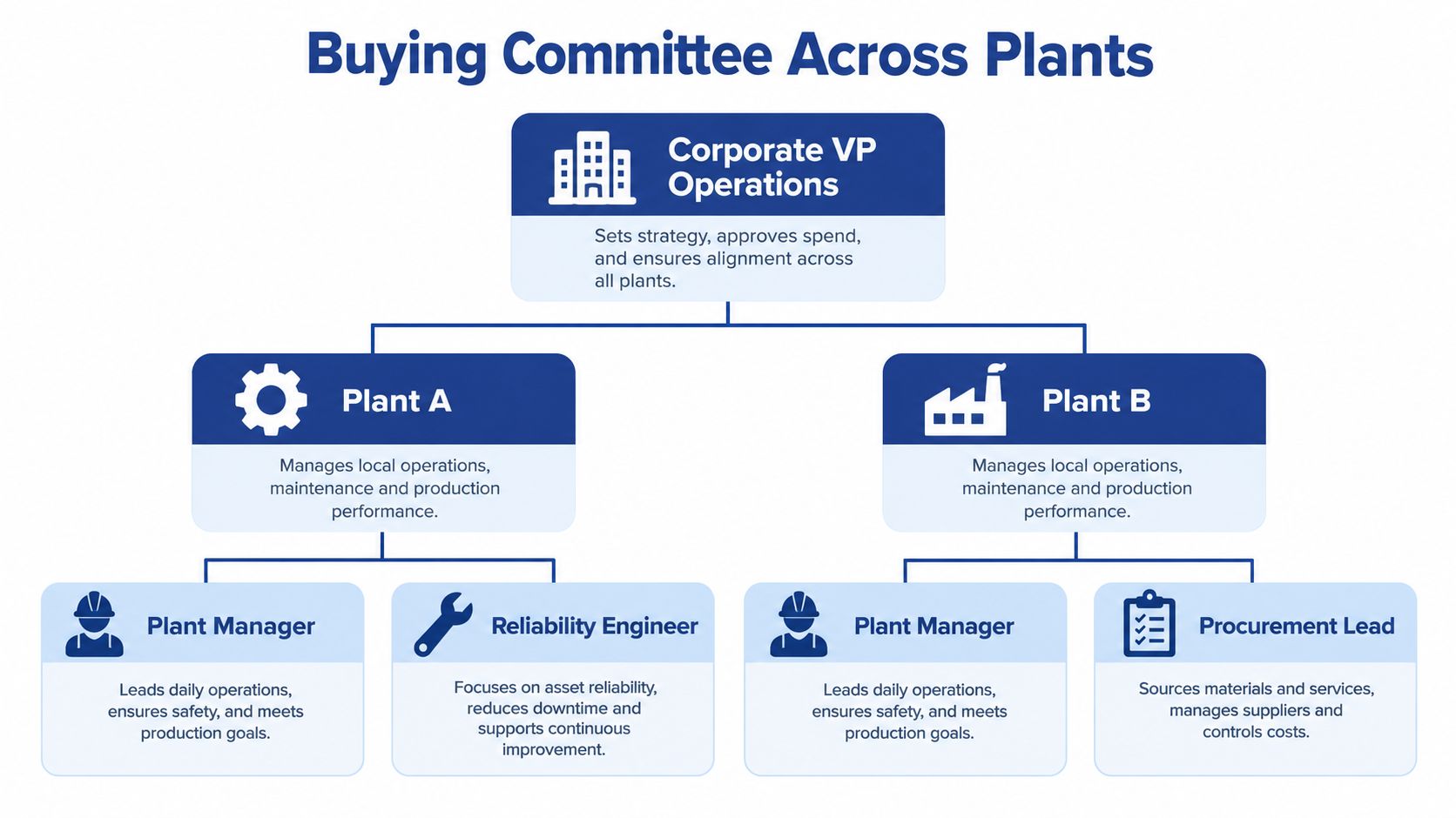 A hierarchical organizational chart illustrating the buying committee structure across corporate and plant operations for manufacturers.