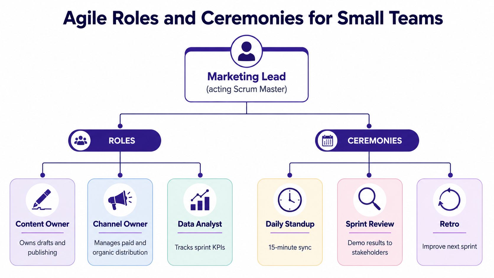 A diagram outlining Agile roles and ceremonies for marketing teams including leadership, roles, and meeting types.