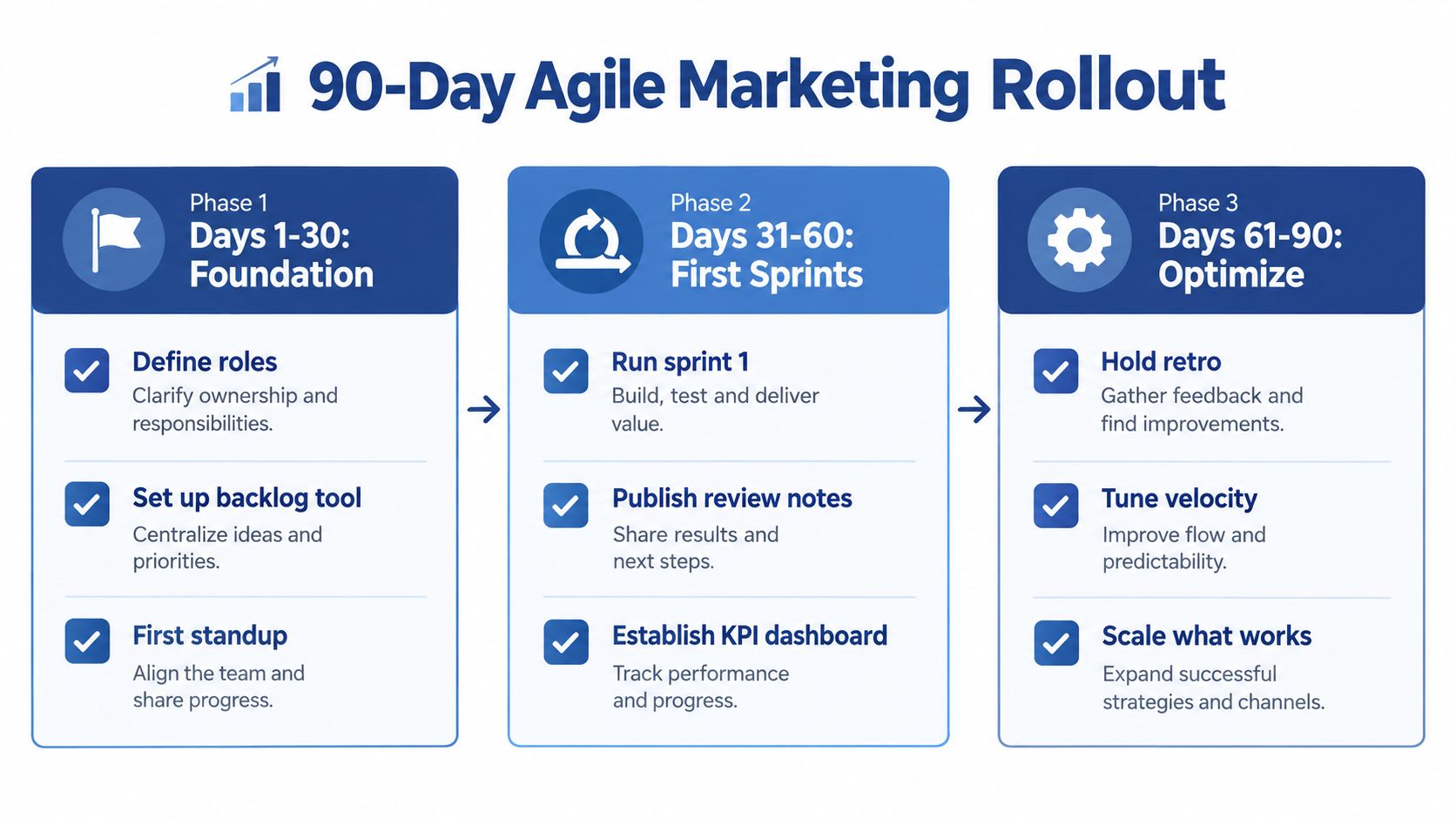 A 90-day agile marketing rollout plan showing three sequential phases with specific tasks for each period.