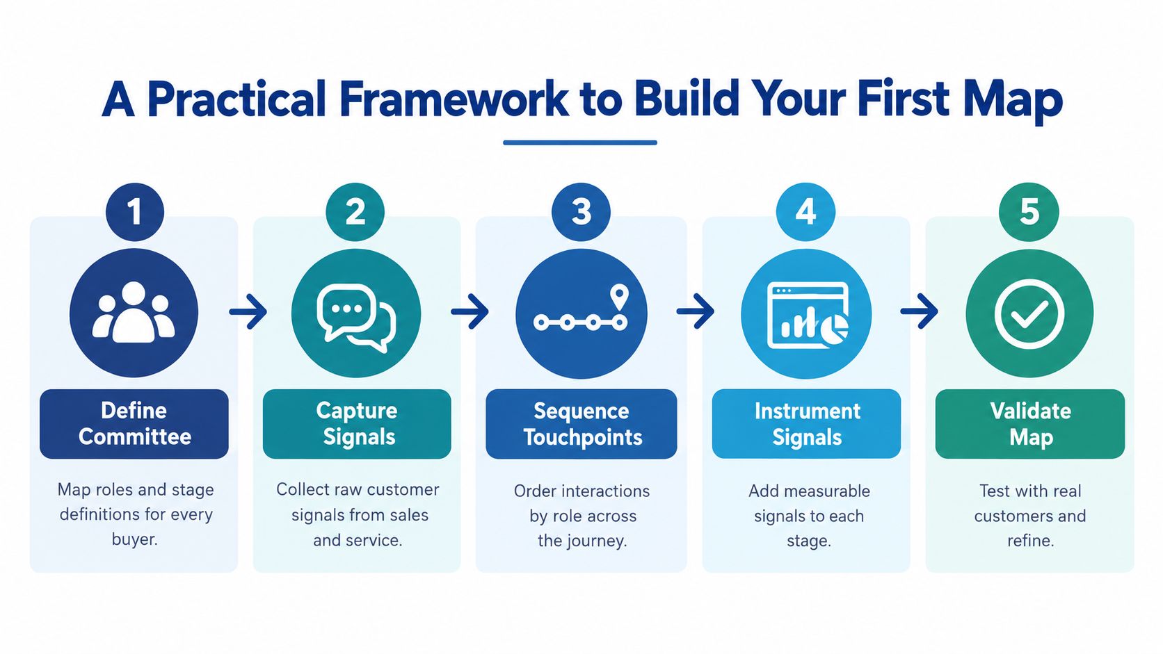 A five-step framework infographic illustrating the process for building a B2B customer journey map effectively.