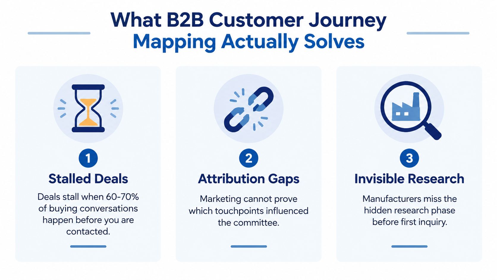 An infographic titled What B2B Customer Journey Mapping Actually Solves listing stalled deals, attribution gaps, and invisible research.