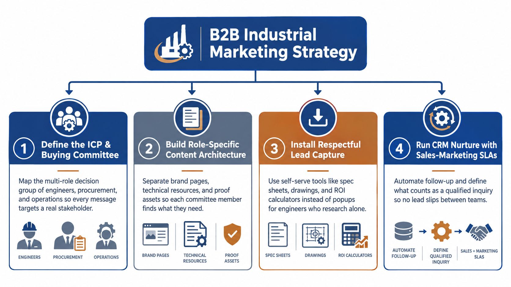A four-step B2B industrial marketing strategy diagram detailing lead generation, content architecture, and sales alignment processes.