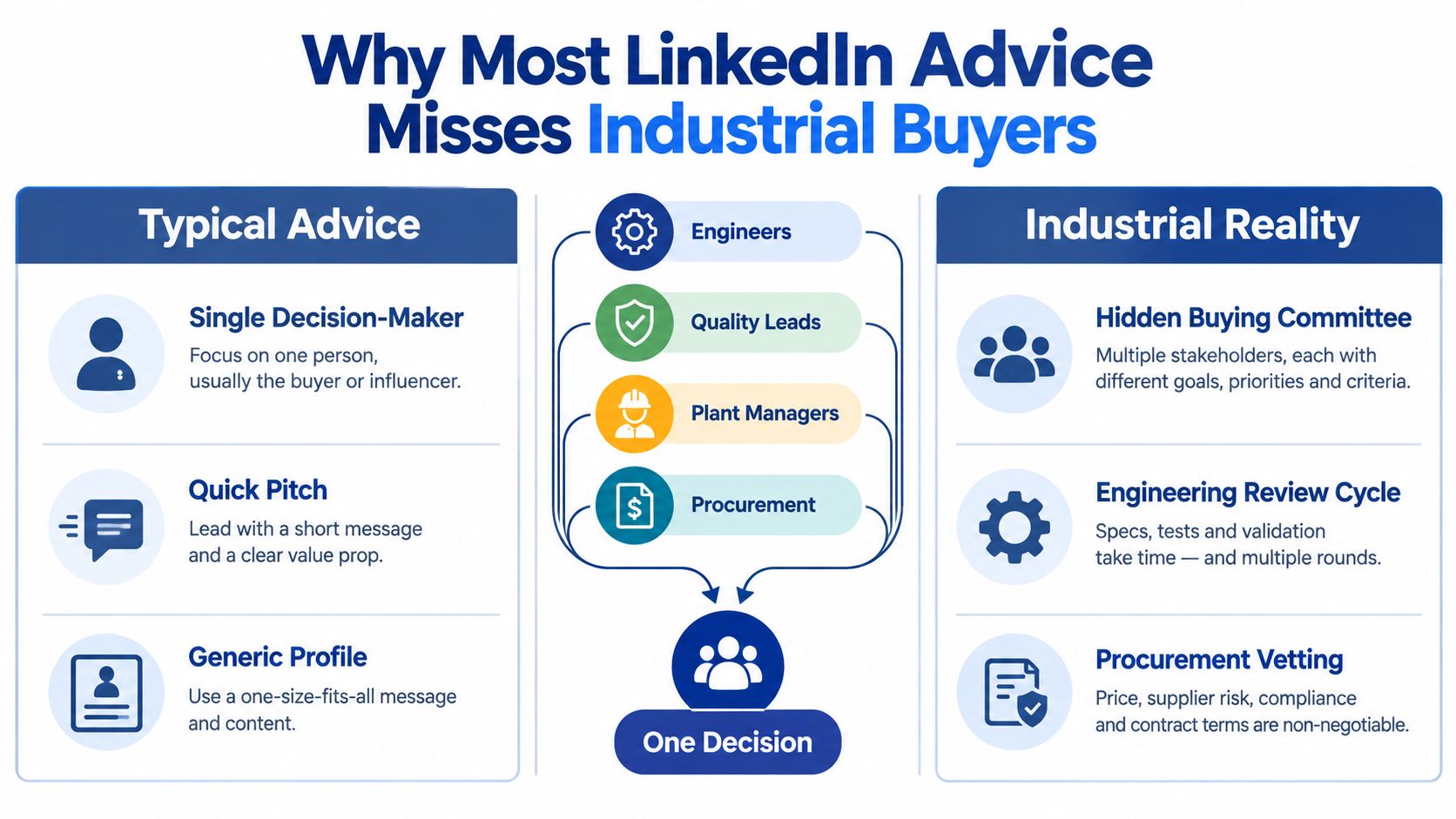 An infographic comparing typical B2B LinkedIn advice against the complex reality of industrial buyer decision processes.