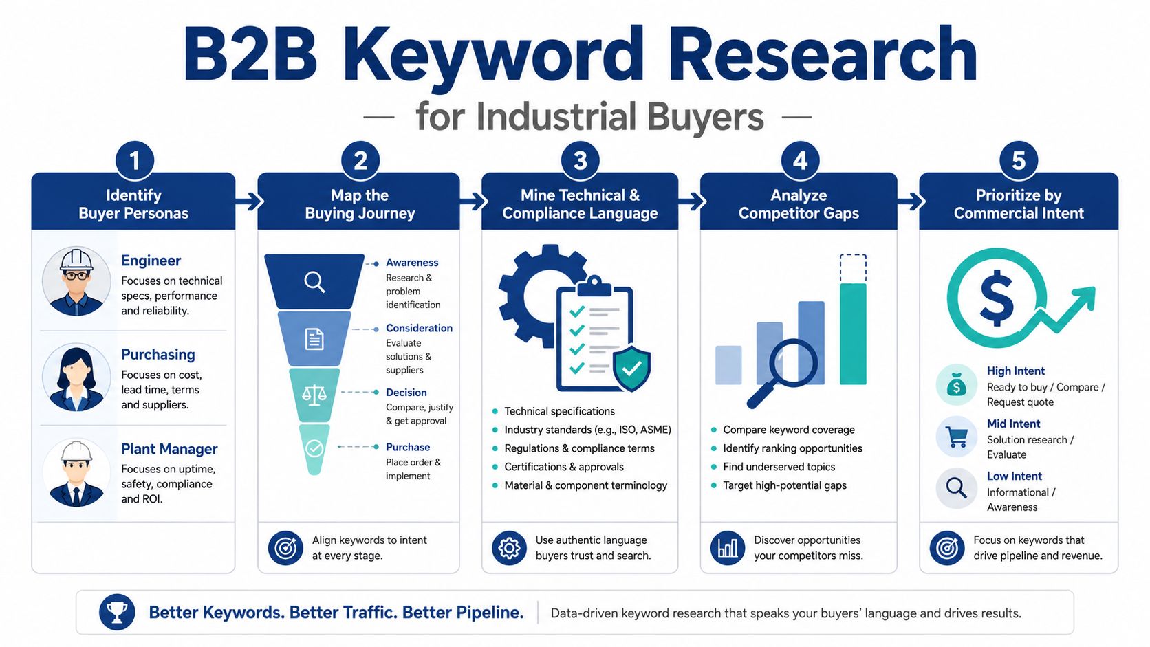 A five-step infographic illustrating the B2B keyword research process for targeting industrial buyers effectively.