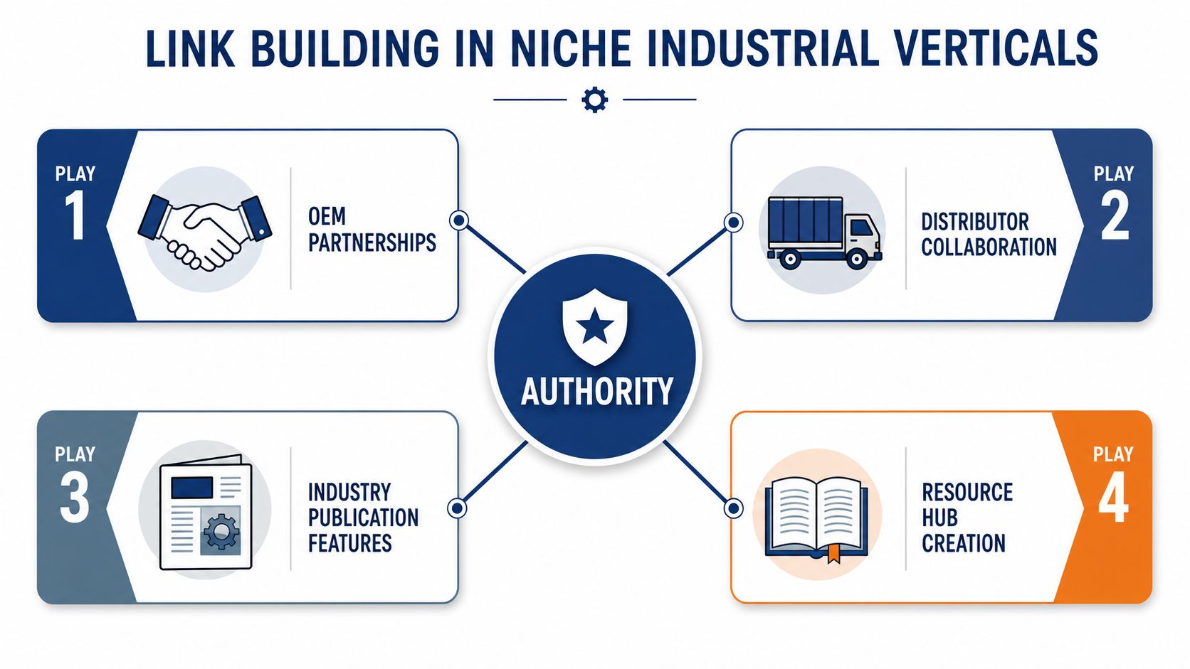 A diagram illustrating four strategic plays for building authority in niche industrial B2B SEO marketing.