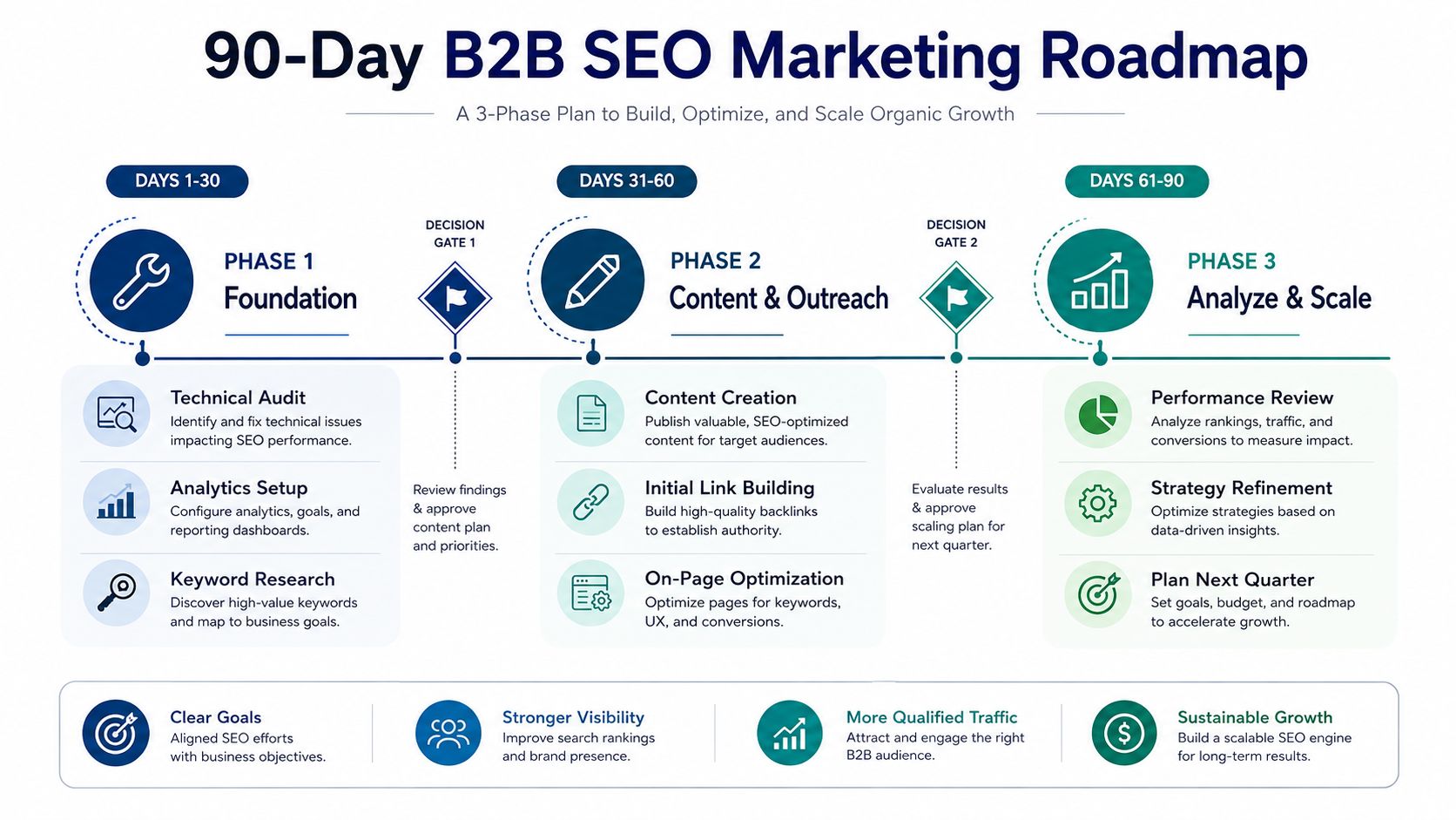 A 90-day B2B SEO marketing roadmap outlining three phases for building, optimizing, and scaling organic growth strategies.